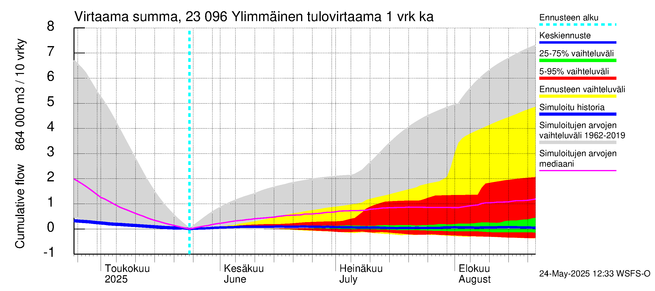 Karjaanjoen vesistöalue - Ylimmäinen: Tulovirtaama - summa