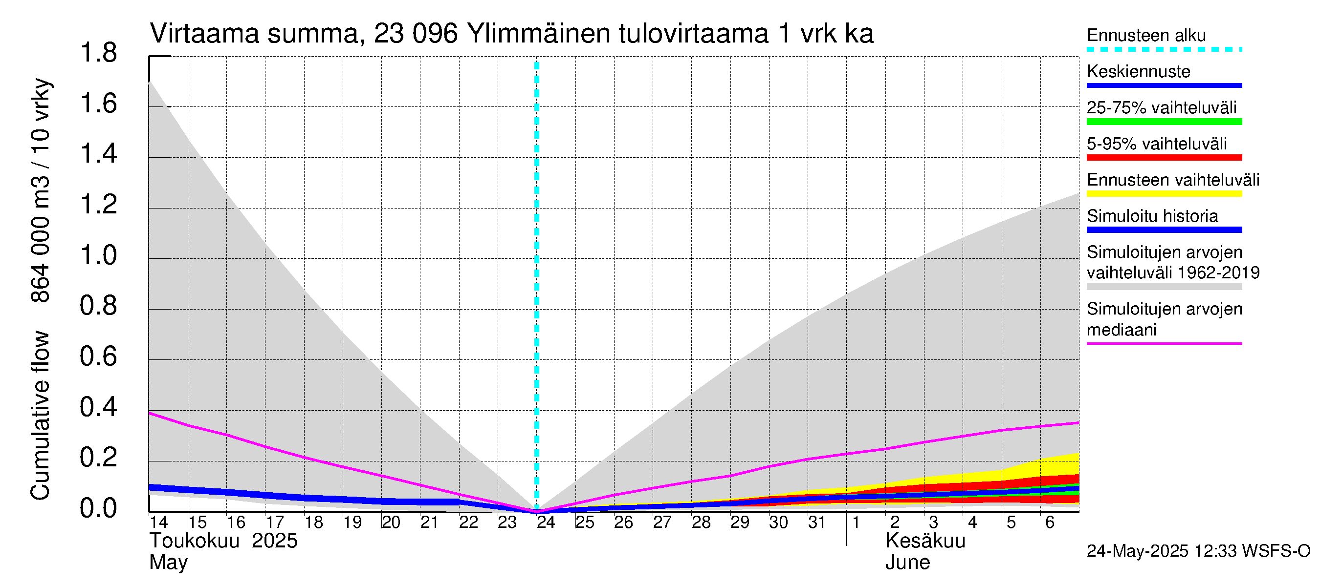 Karjaanjoen vesistöalue - Ylimmäinen: Tulovirtaama - summa