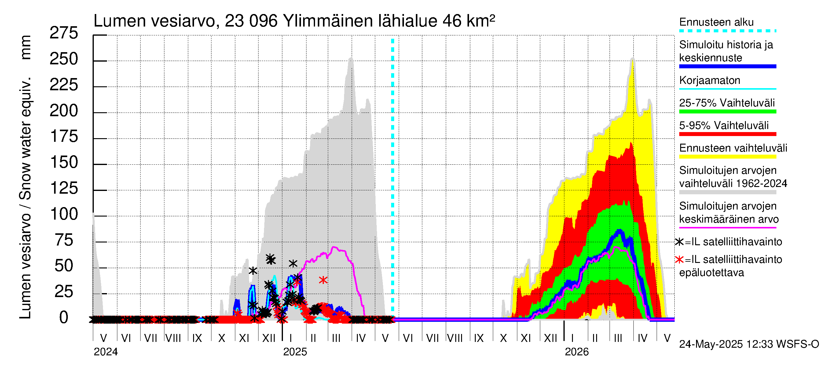 Karjaanjoen vesistöalue - Ylimmäinen: Lumen vesiarvo