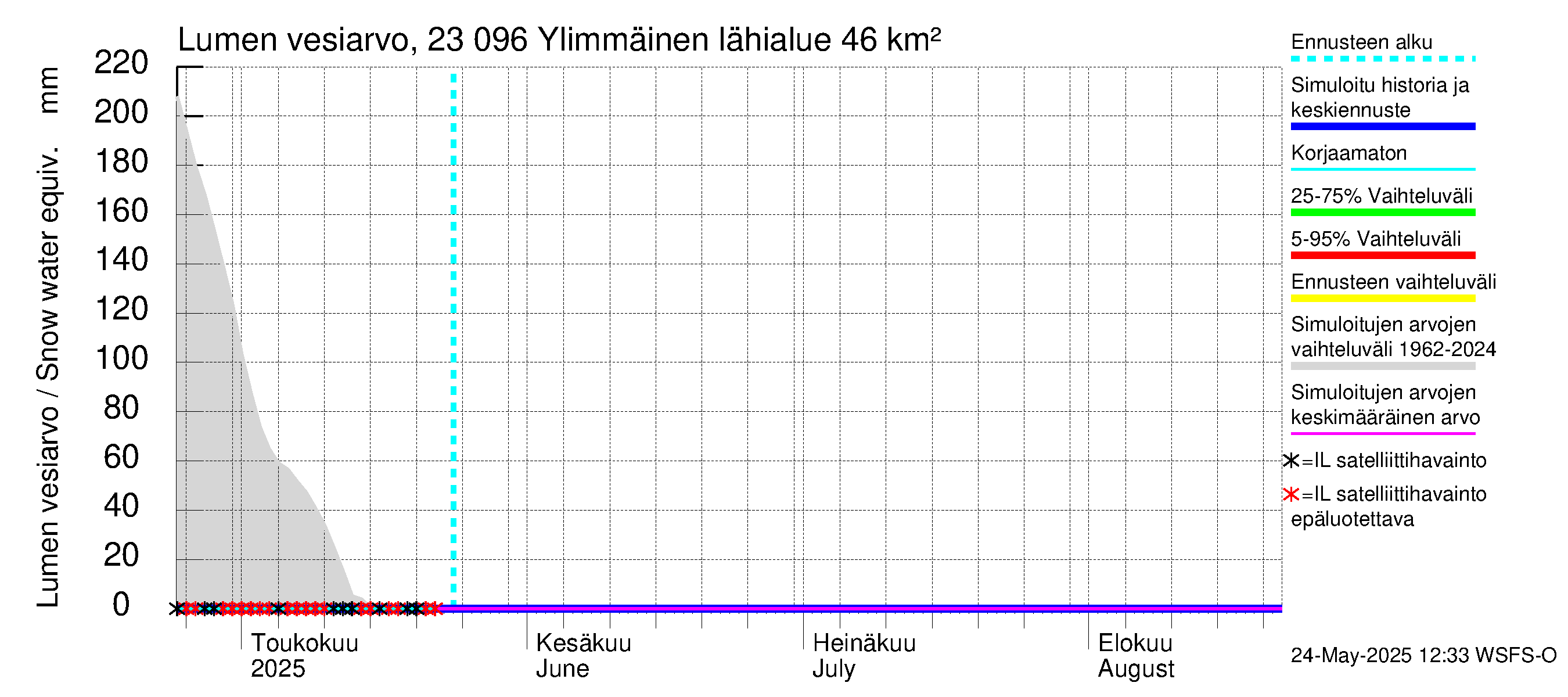 Karjaanjoen vesistöalue - Ylimmäinen: Lumen vesiarvo