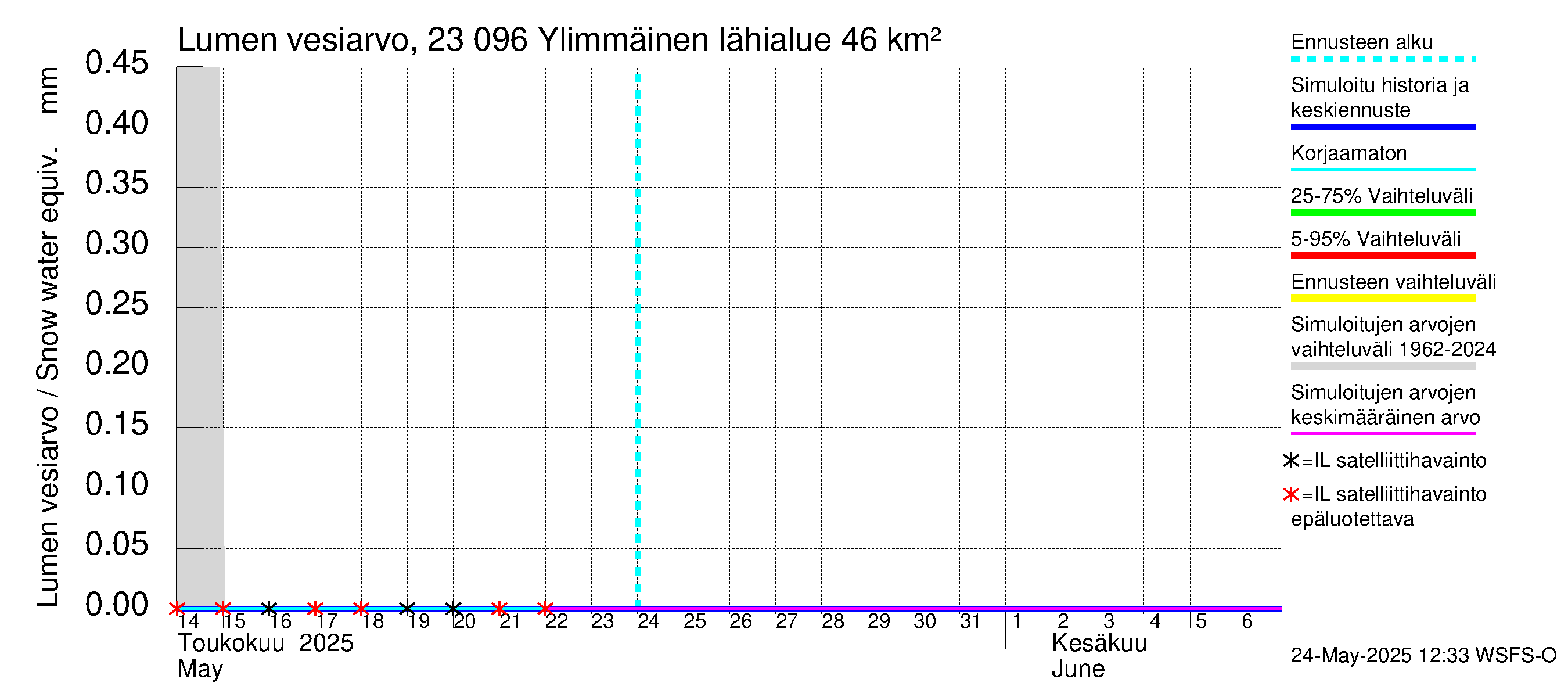 Karjaanjoen vesistöalue - Ylimmäinen: Lumen vesiarvo