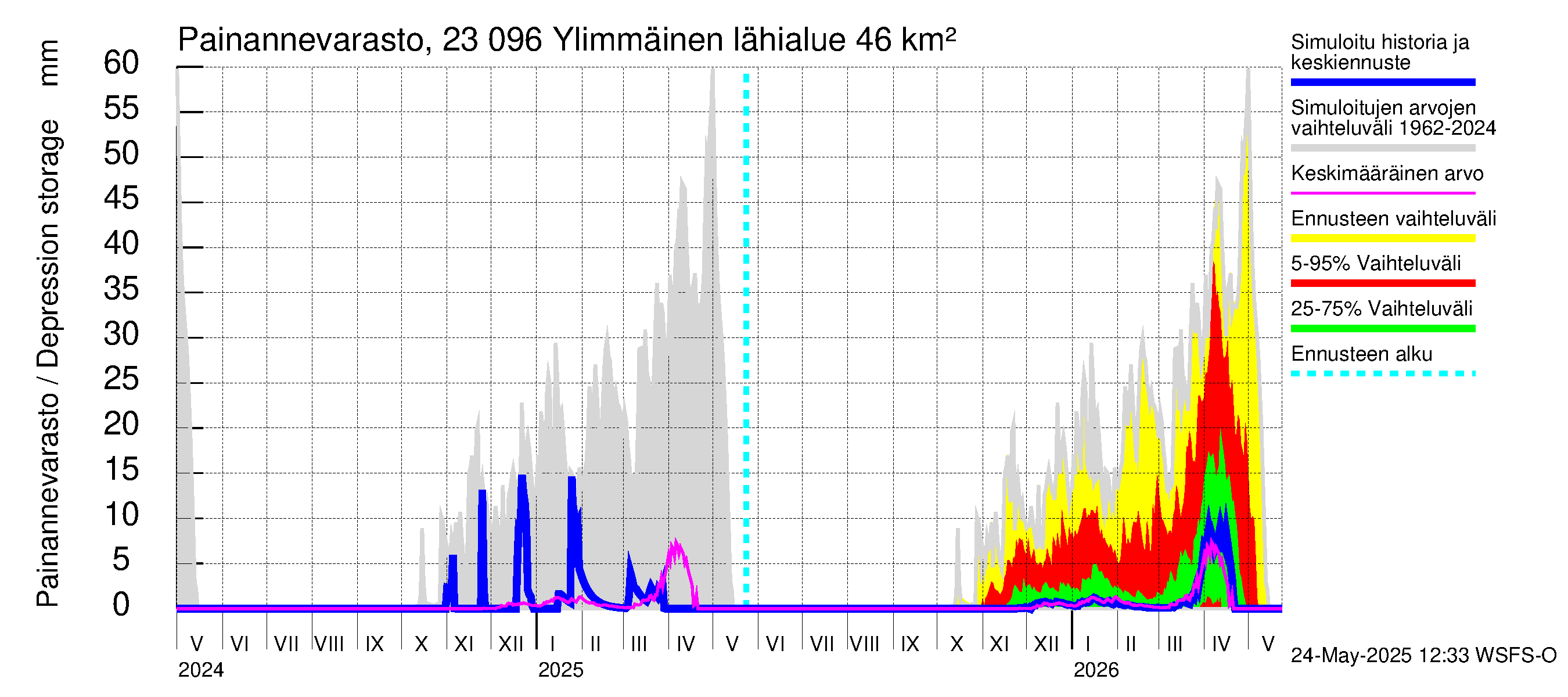 Karjaanjoen vesistöalue - Ylimmäinen: Painannevarasto