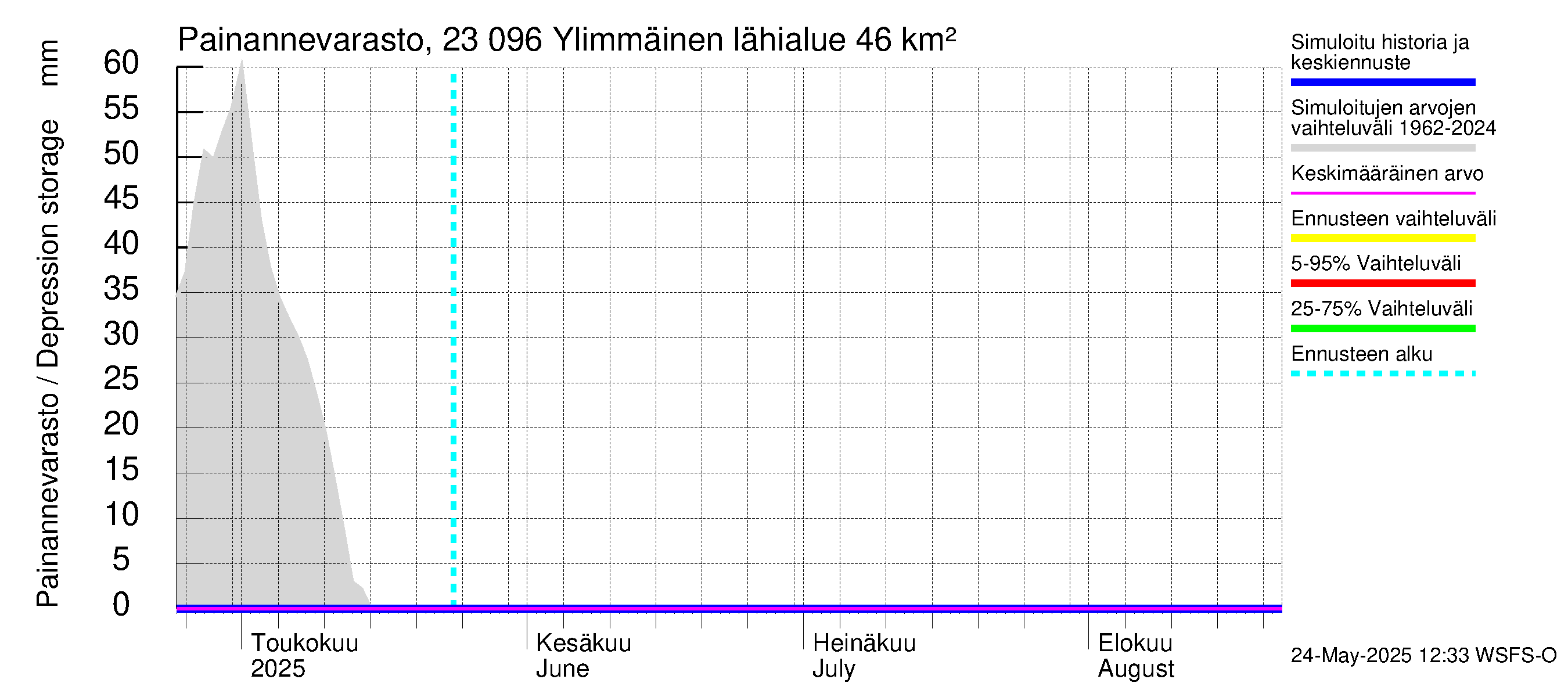 Karjaanjoen vesistöalue - Ylimmäinen: Painannevarasto