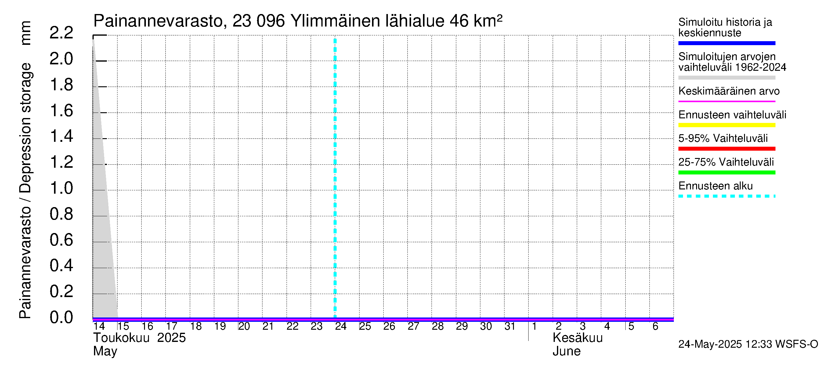Karjaanjoen vesistöalue - Ylimmäinen: Painannevarasto