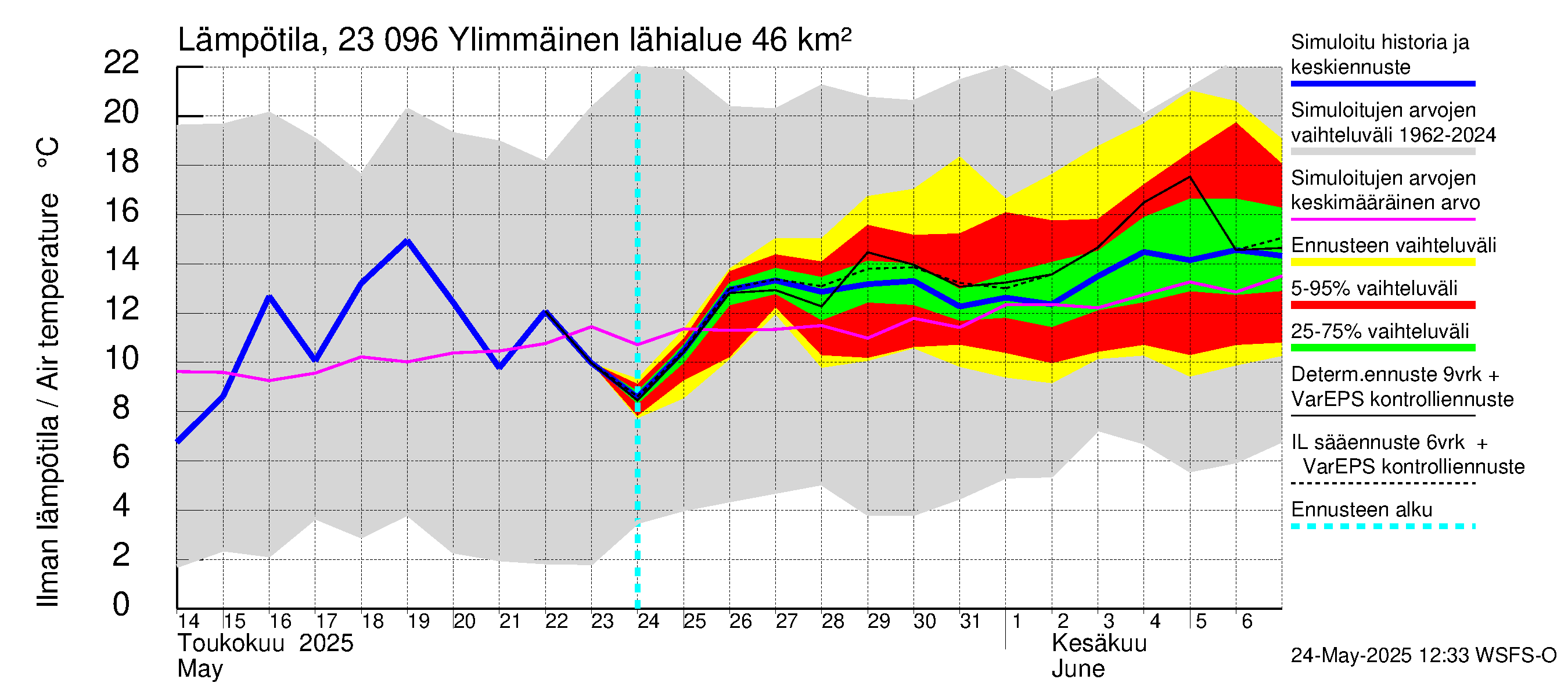 Karjaanjoen vesistöalue - Ylimmäinen: Ilman lämpötila