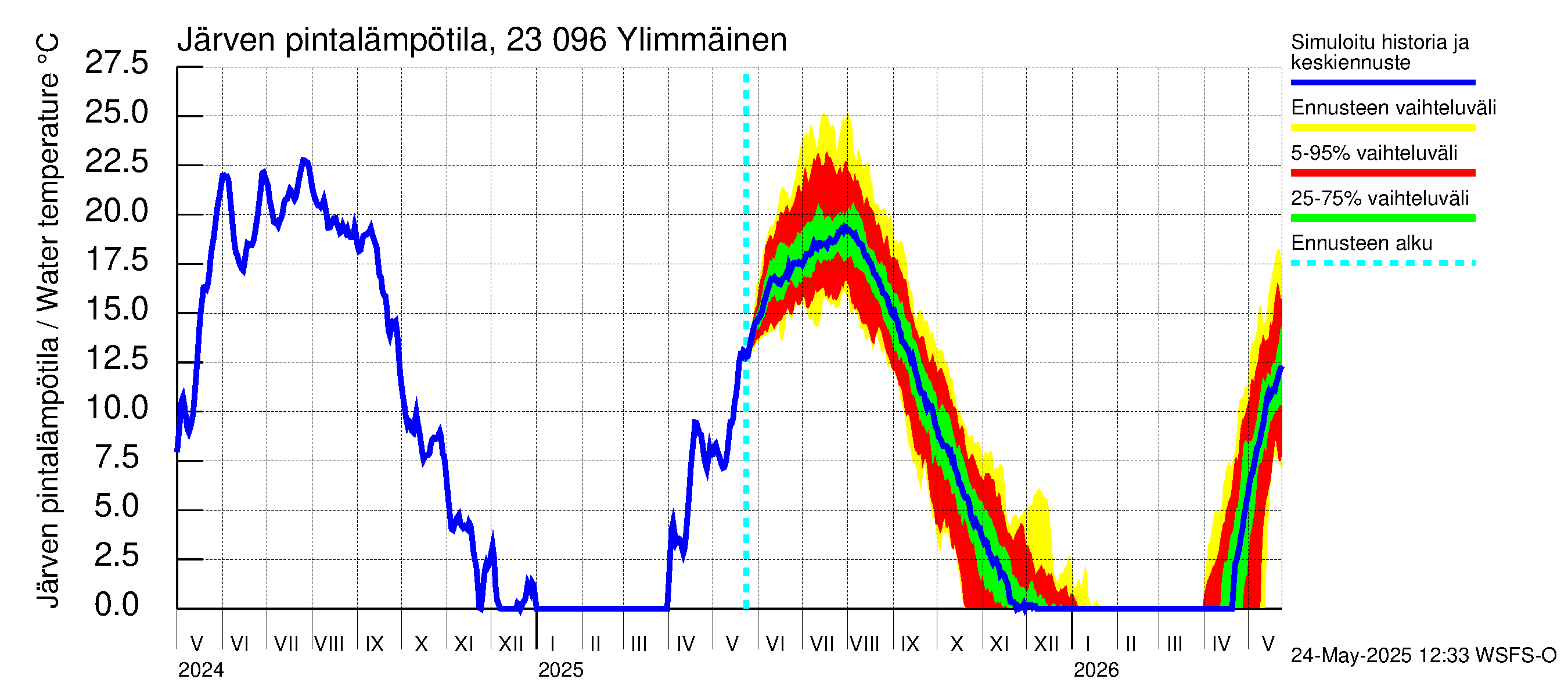 Karjaanjoen vesistöalue - Ylimmäinen: Järven pintalämpötila