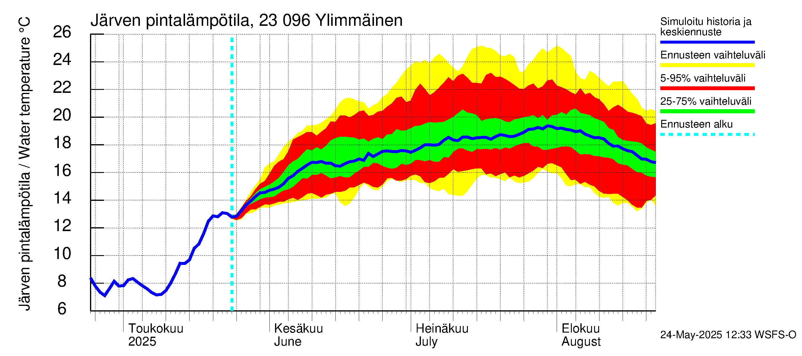 Karjaanjoen vesistöalue - Ylimmäinen: Järven pintalämpötila