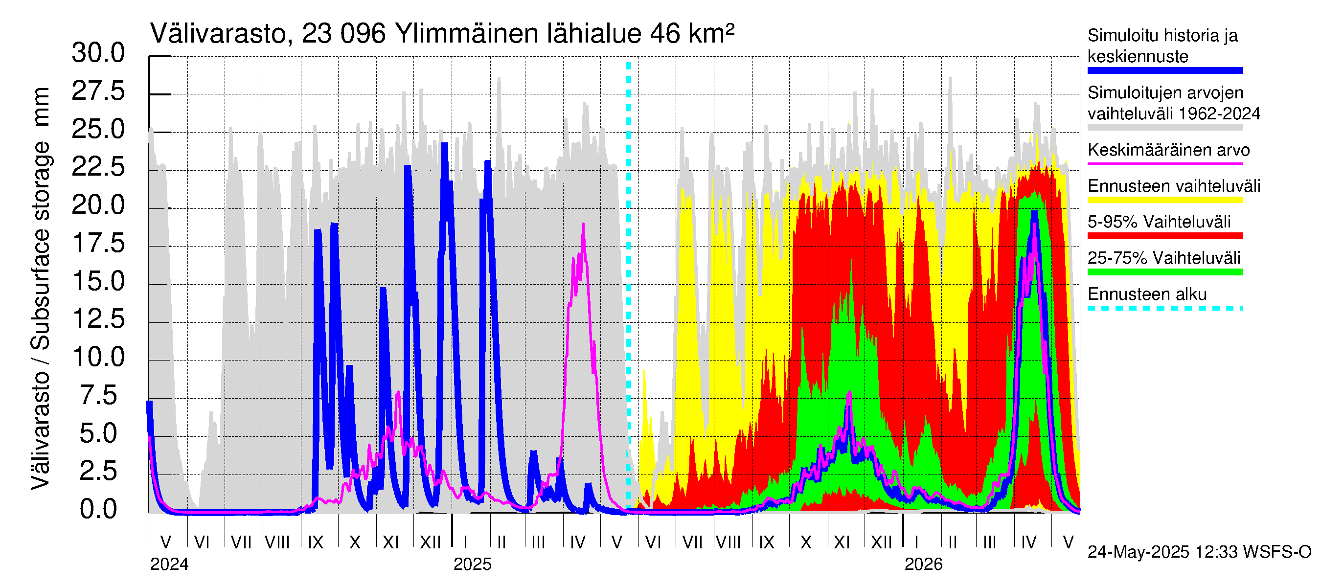 Karjaanjoen vesistöalue - Ylimmäinen: Välivarasto