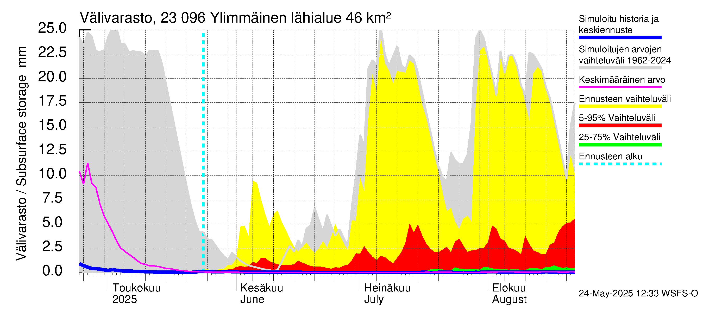 Karjaanjoen vesistöalue - Ylimmäinen: Välivarasto