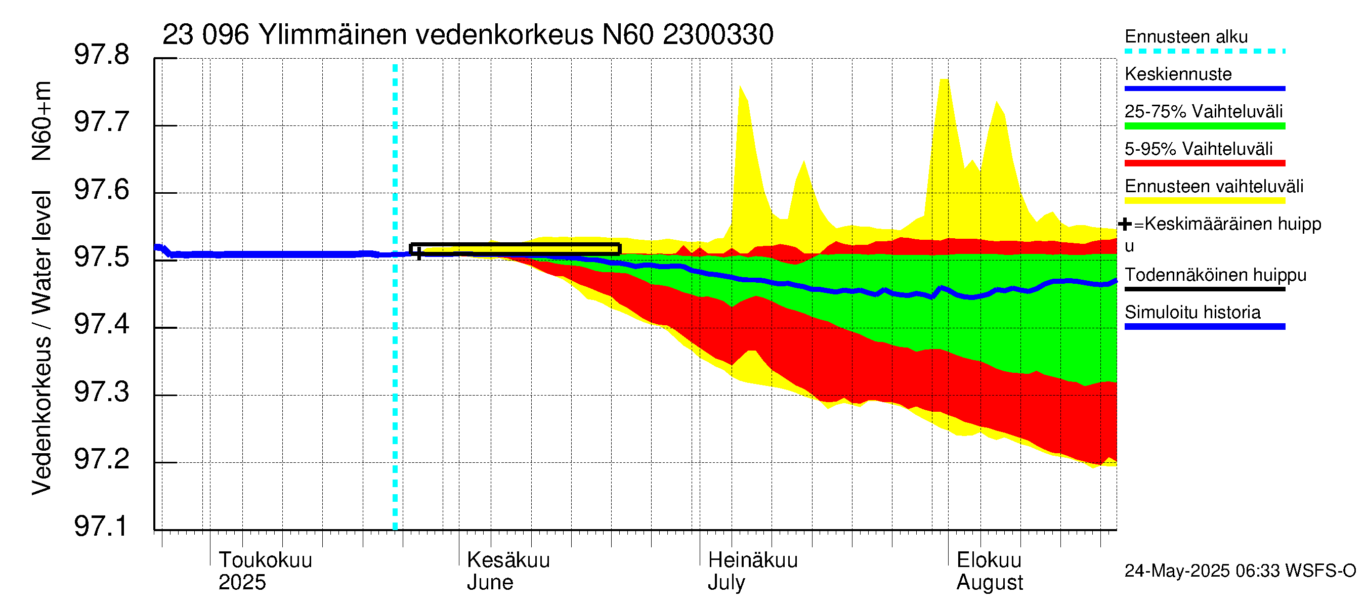Karjaanjoen vesistöalue - Ylimmäinen: Vedenkorkeus - jakaumaennuste
