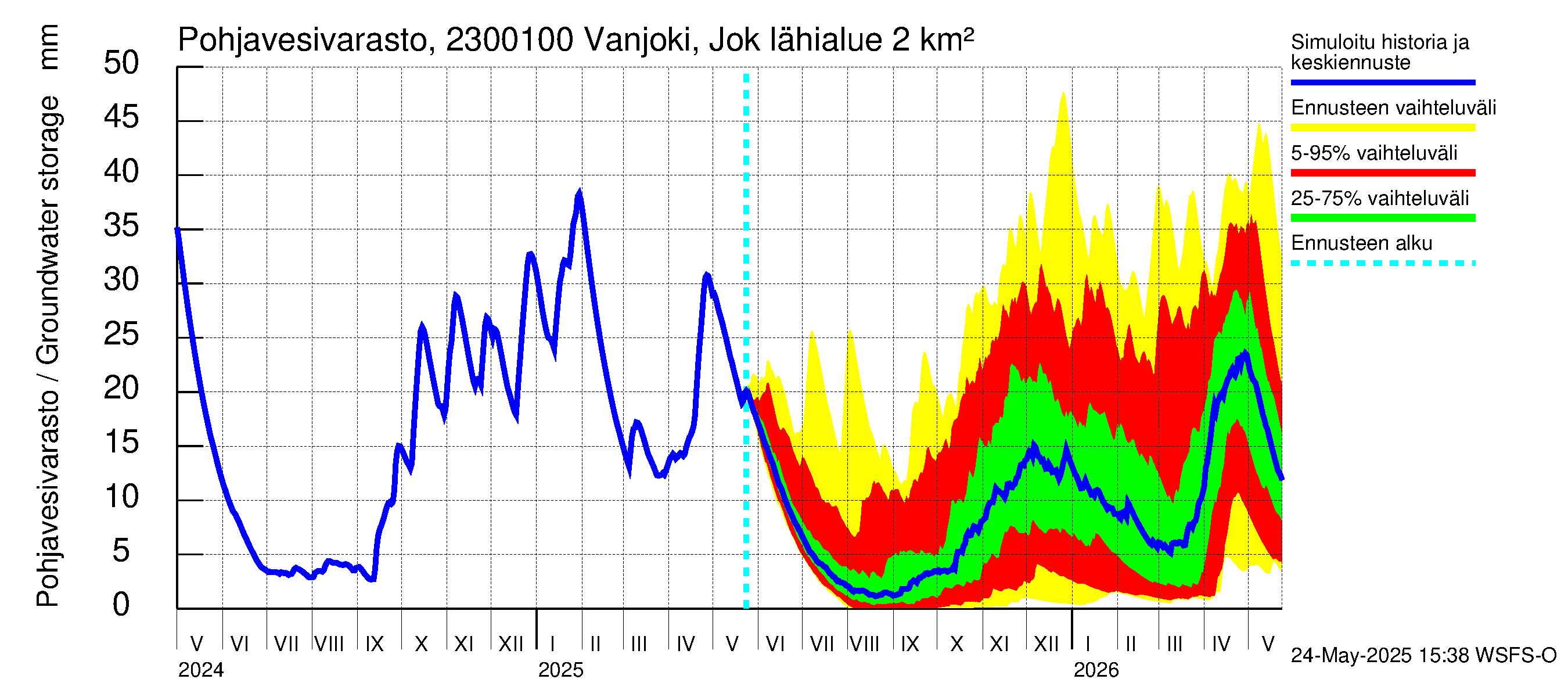 Karjaanjoen vesistöalue - Vanjoki Jokikunta: Pohjavesivarasto