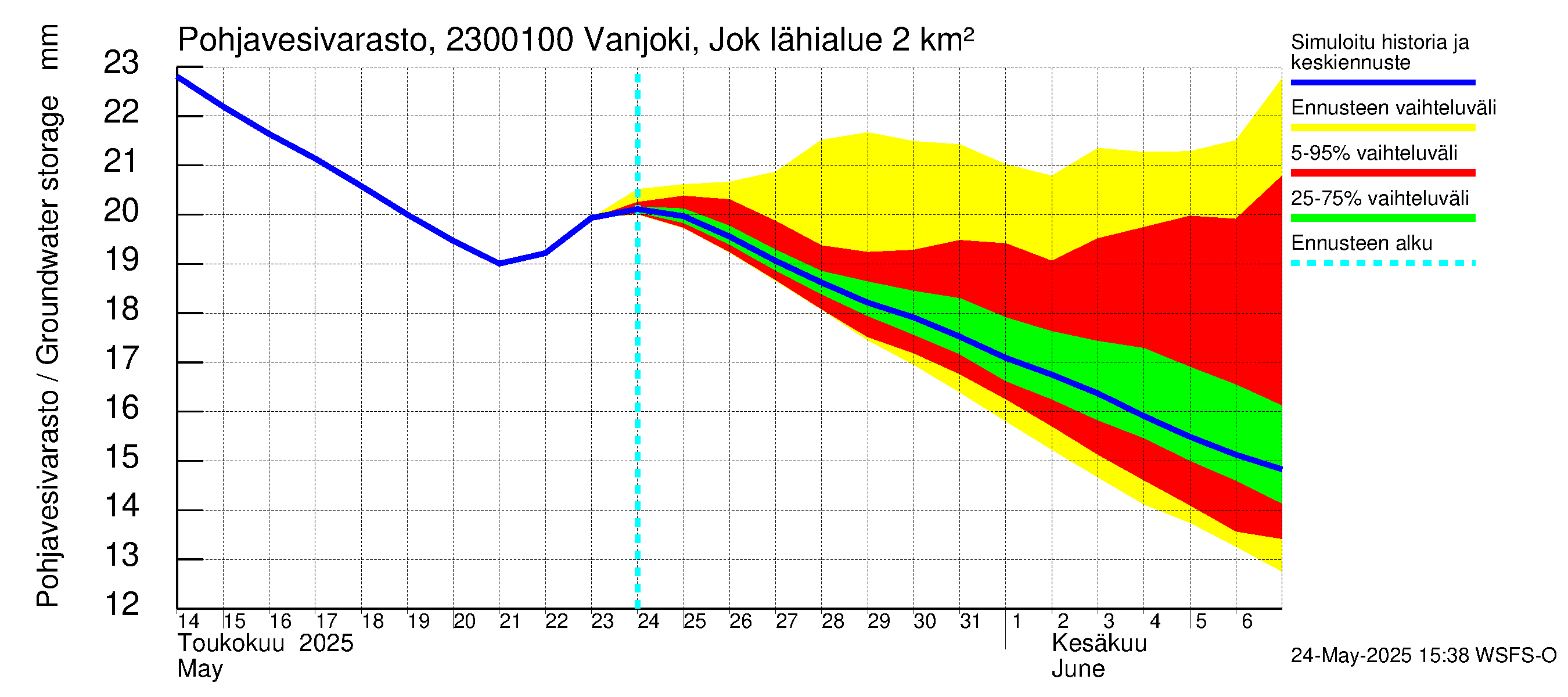 Karjaanjoen vesistöalue - Vanjoki Jokikunta: Pohjavesivarasto