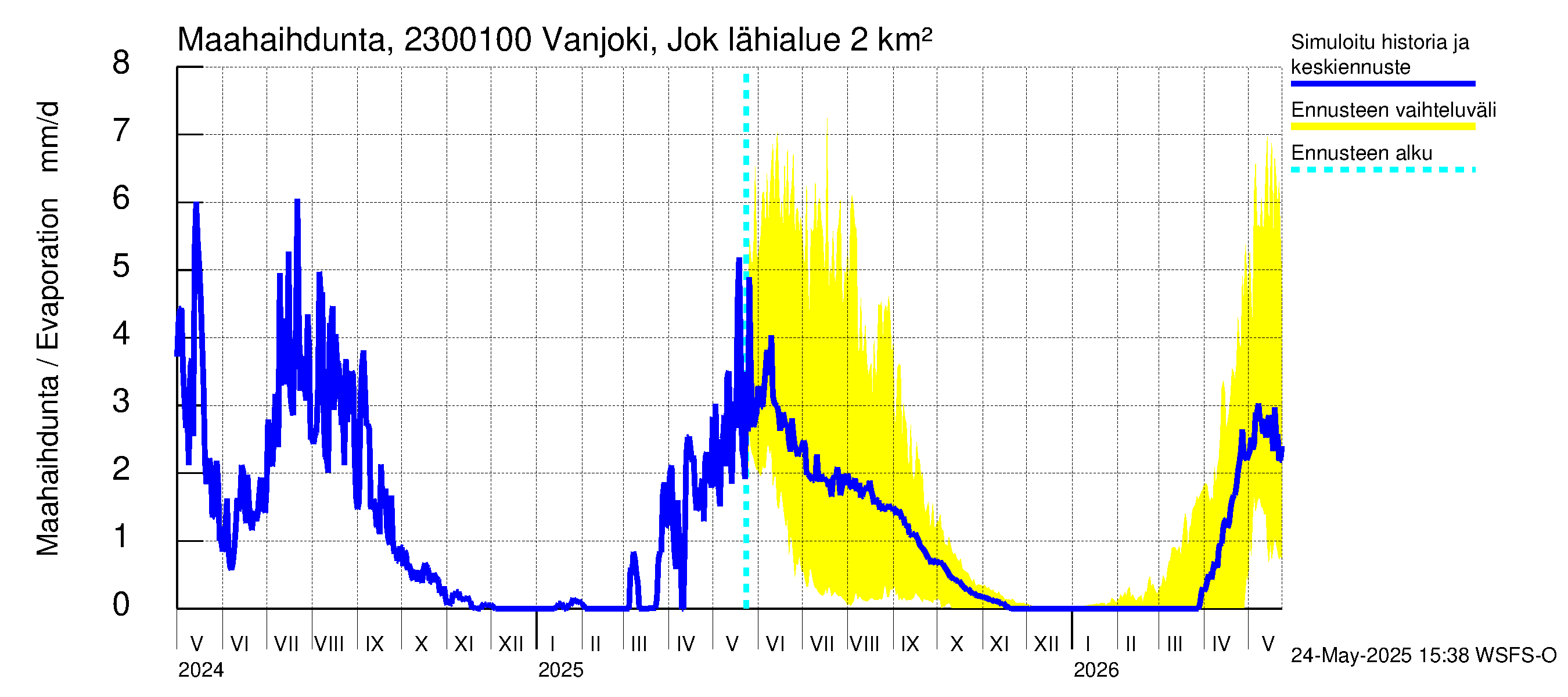 Karjaanjoen vesistöalue - Vanjoki Jokikunta: Haihdunta maa-alueelta