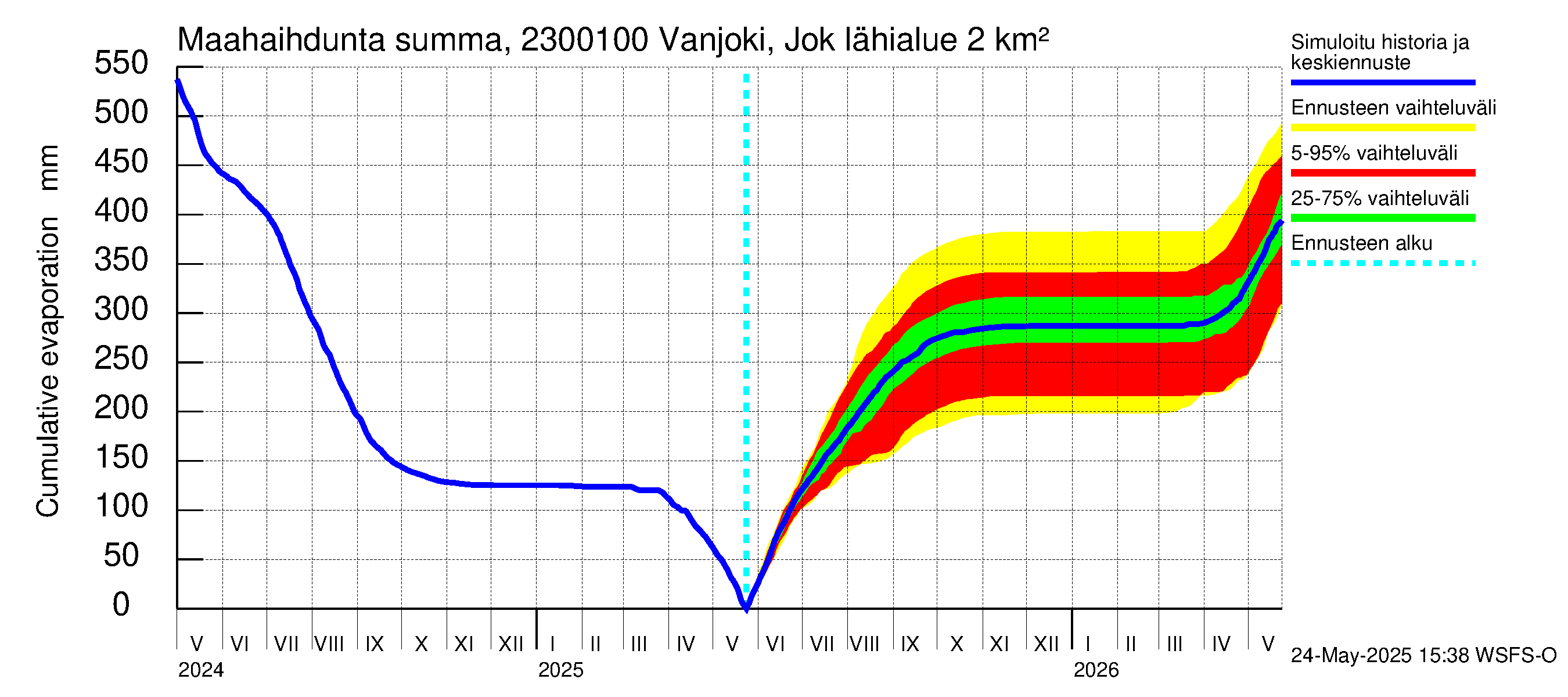 Karjaanjoen vesistöalue - Vanjoki Jokikunta: Haihdunta maa-alueelta - summa