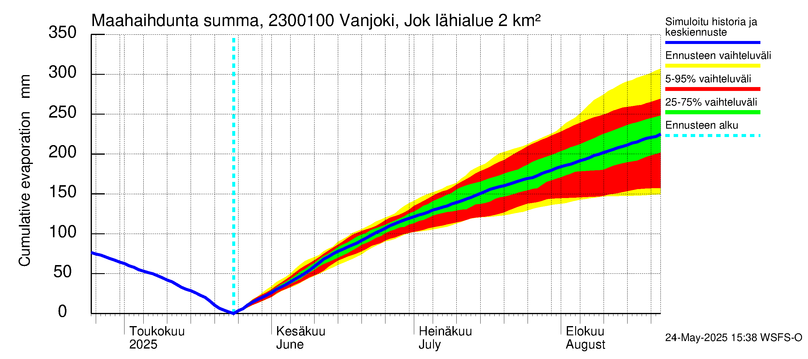 Karjaanjoen vesistöalue - Vanjoki Jokikunta: Haihdunta maa-alueelta - summa
