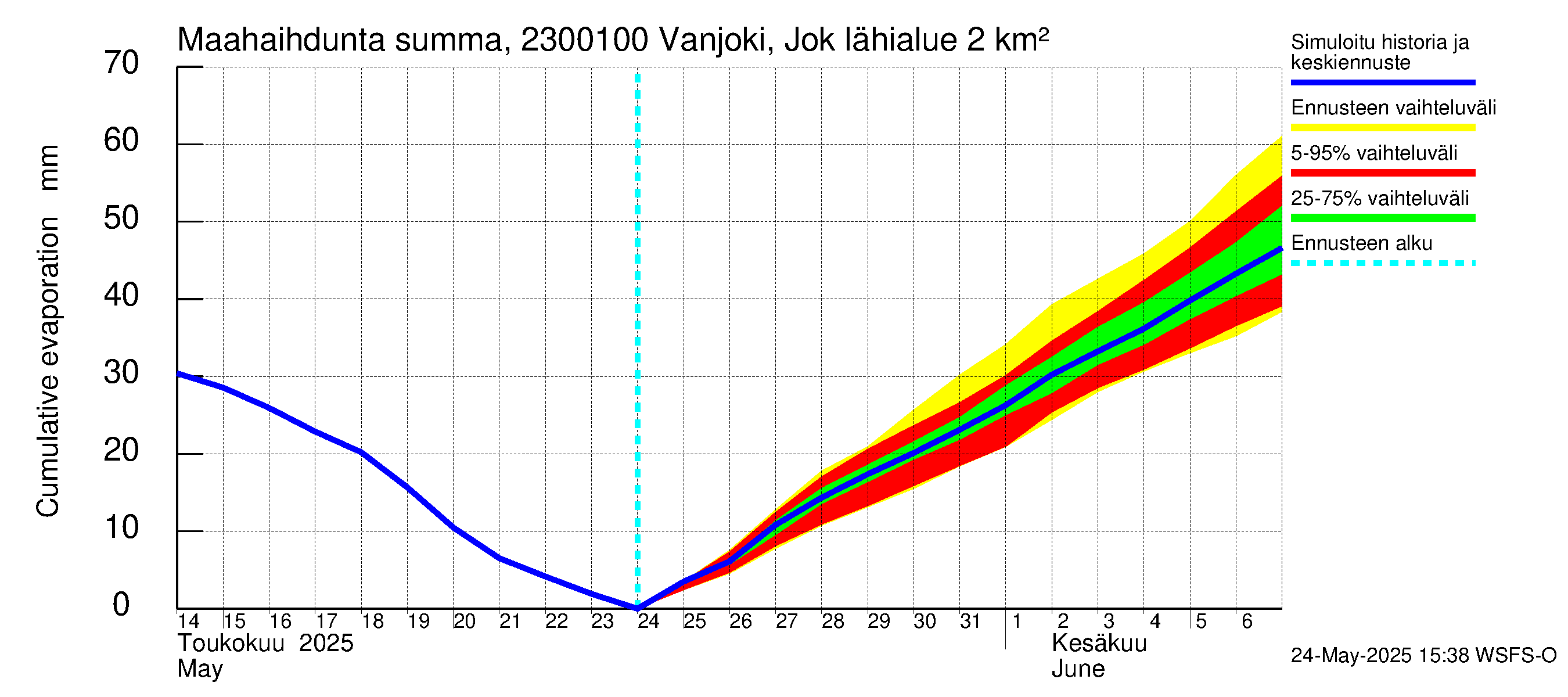 Karjaanjoen vesistöalue - Vanjoki Jokikunta: Haihdunta maa-alueelta - summa