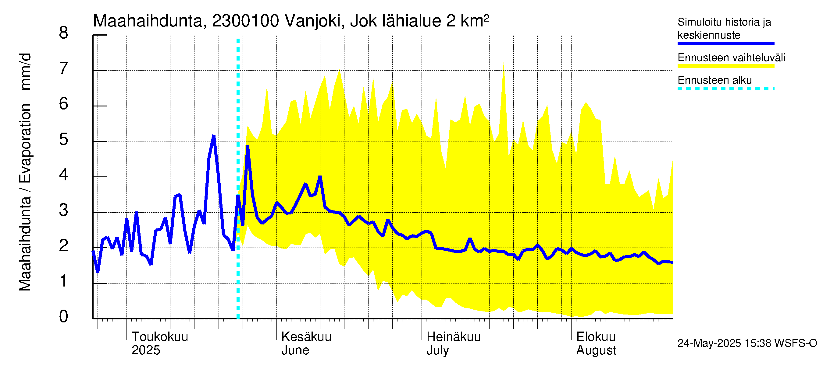 Karjaanjoen vesistöalue - Vanjoki Jokikunta: Haihdunta maa-alueelta