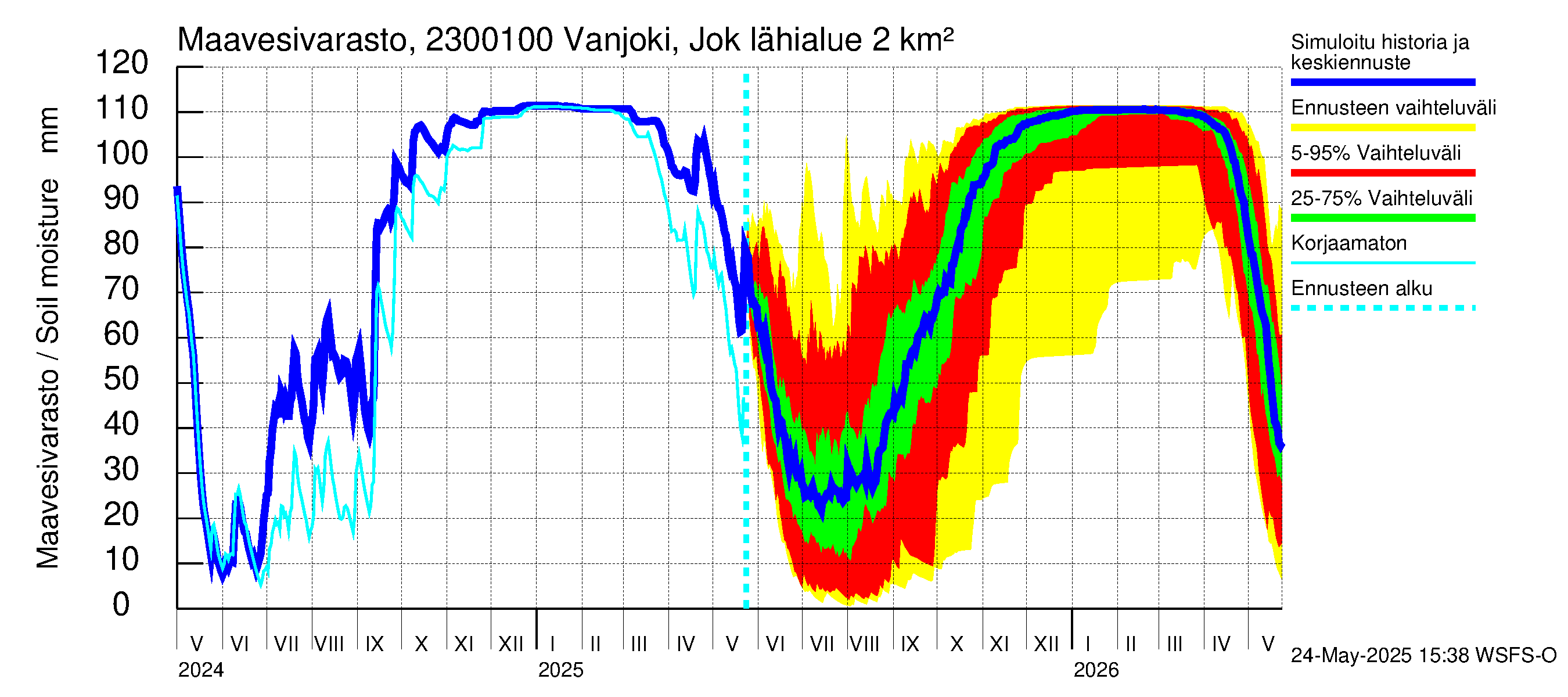Karjaanjoen vesistöalue - Vanjoki Jokikunta: Maavesivarasto
