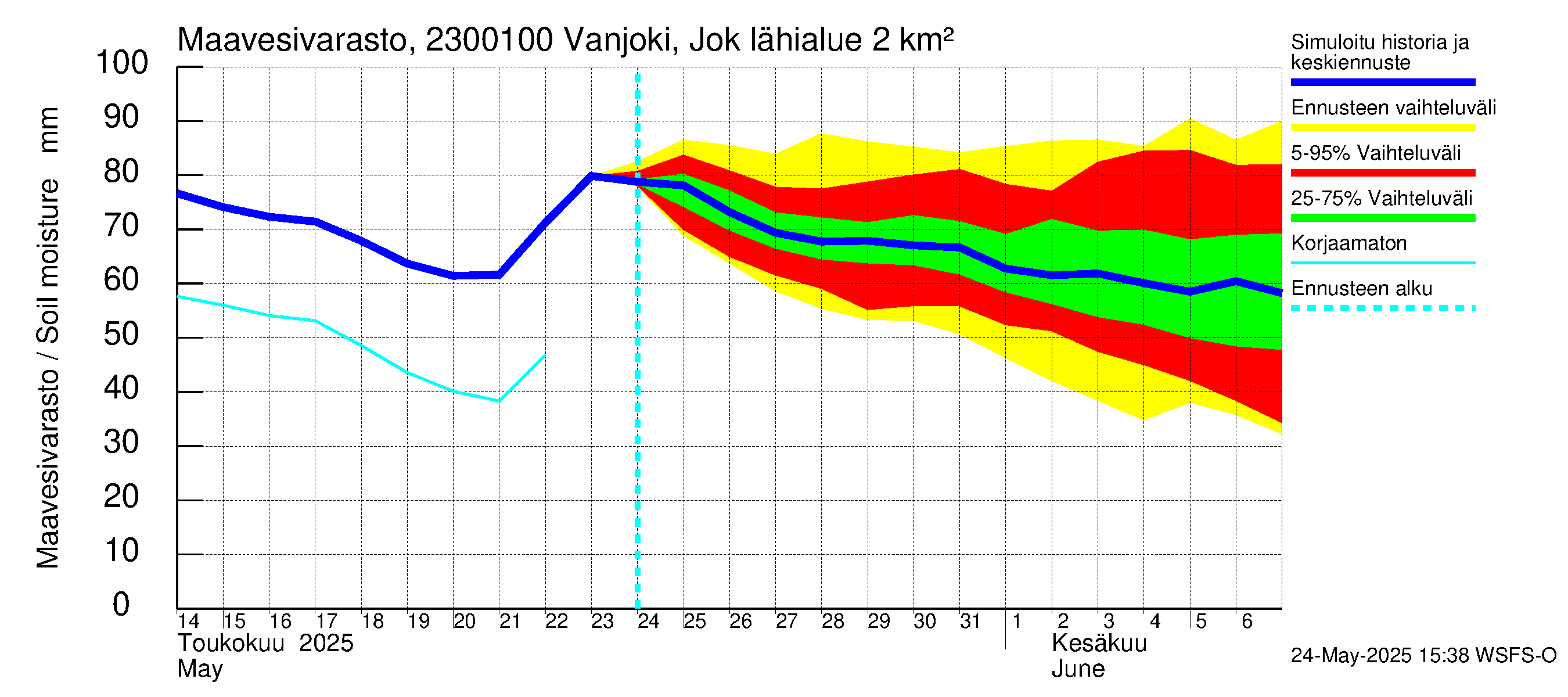 Karjaanjoen vesistöalue - Vanjoki Jokikunta: Maavesivarasto