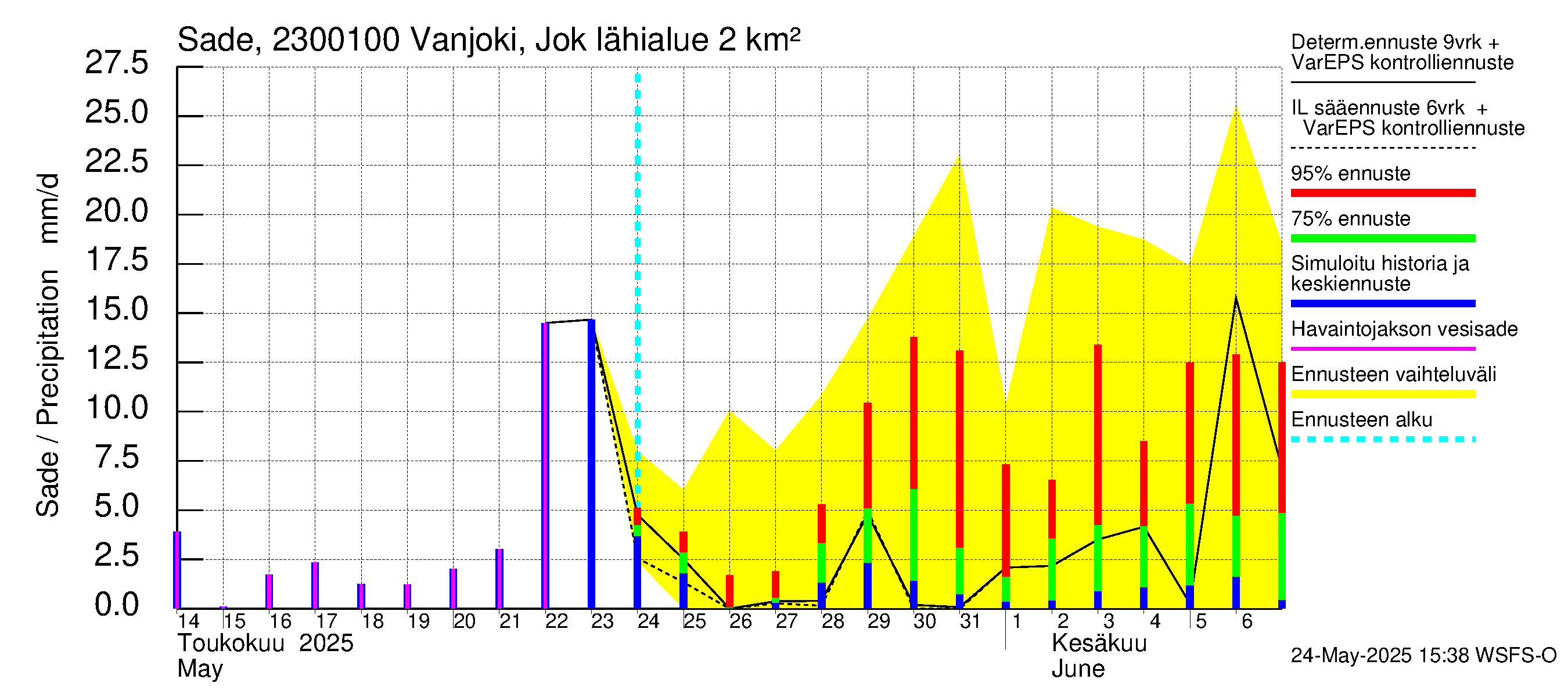 Karjaanjoen vesistöalue - Vanjoki Jokikunta: Sade