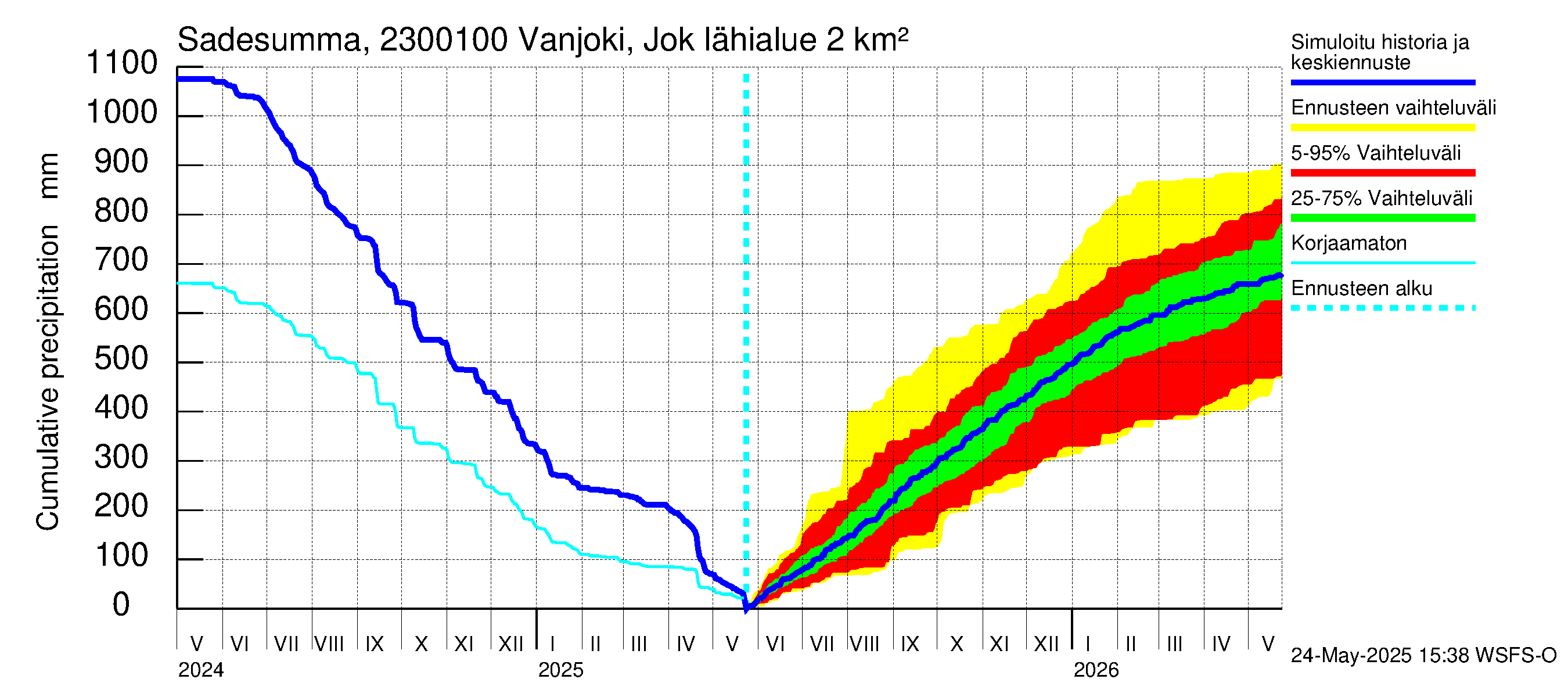 Karjaanjoen vesistöalue - Vanjoki Jokikunta: Sade - summa