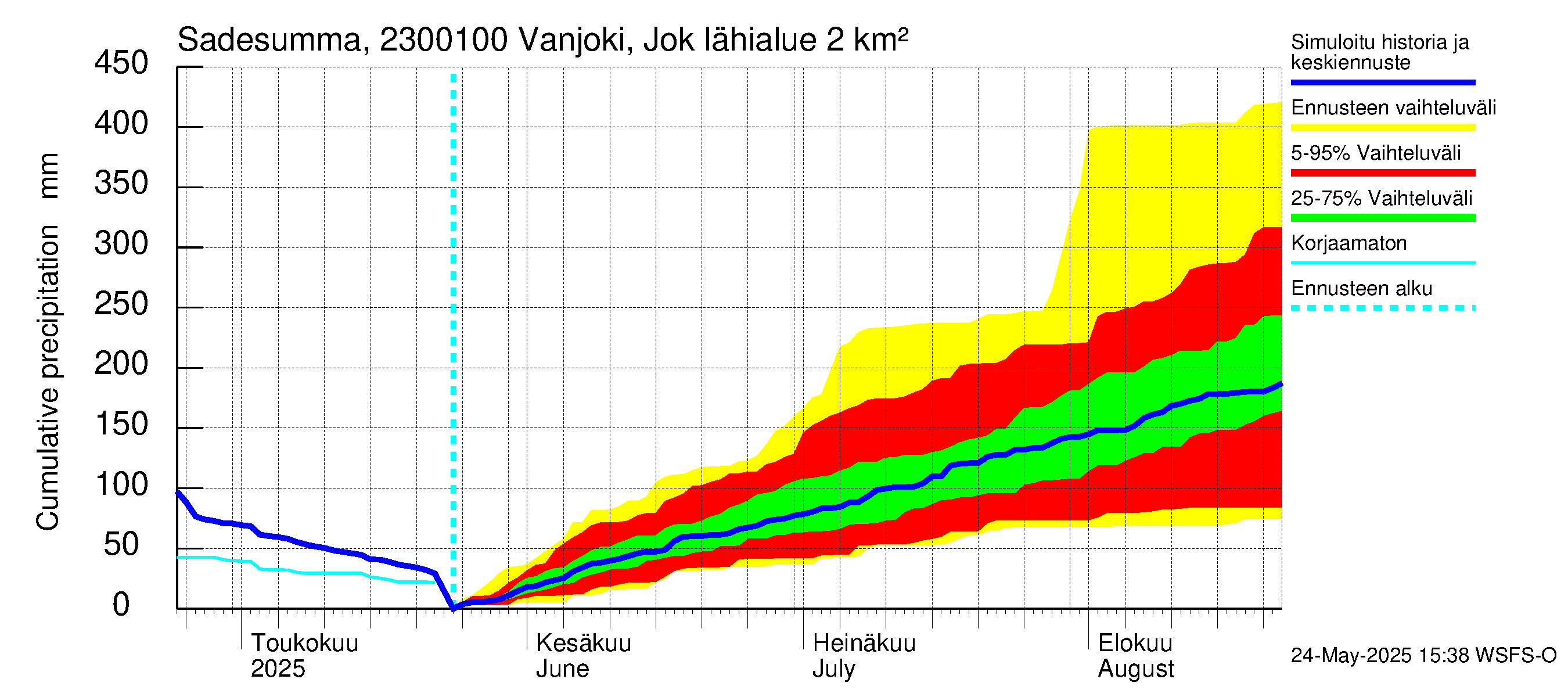 Karjaanjoen vesistöalue - Vanjoki Jokikunta: Sade - summa