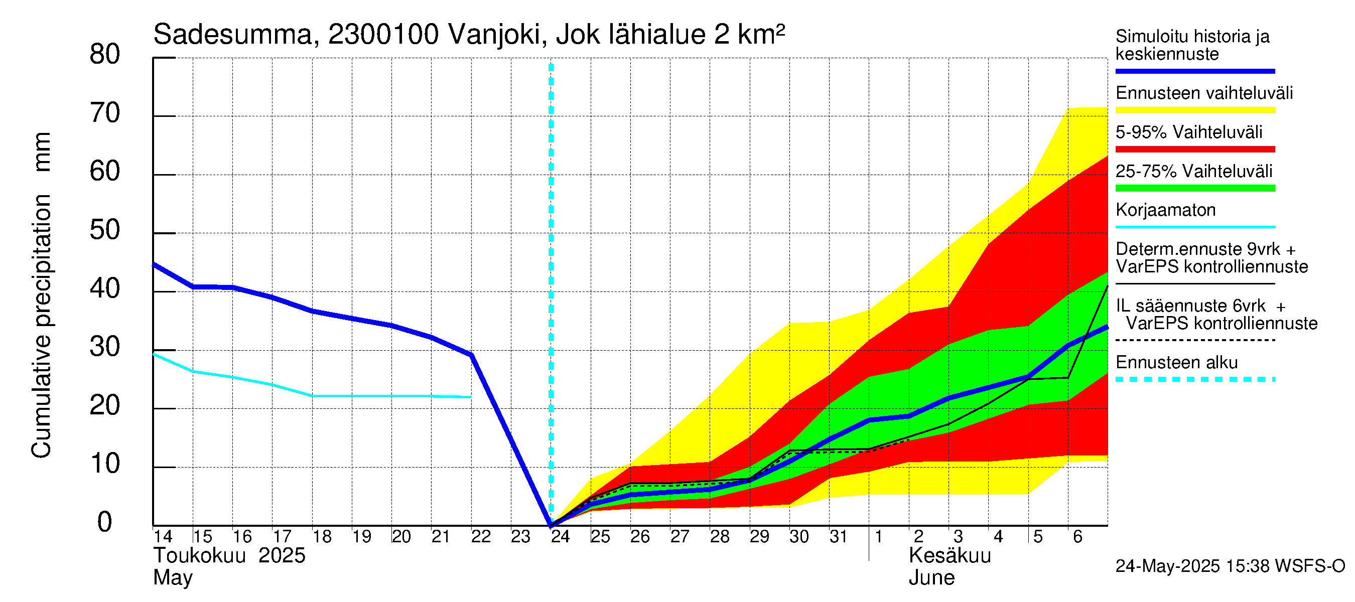 Karjaanjoen vesistöalue - Vanjoki Jokikunta: Sade - summa