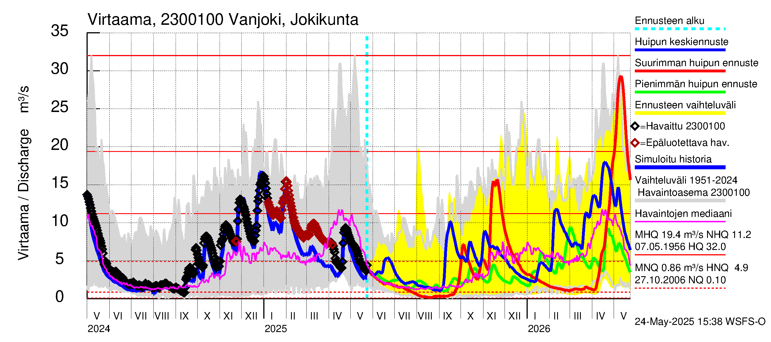 Karjaanjoen vesistöalue - Vanjoki Jokikunta: Virtaama / juoksutus - huippujen keski- ja ääriennusteet