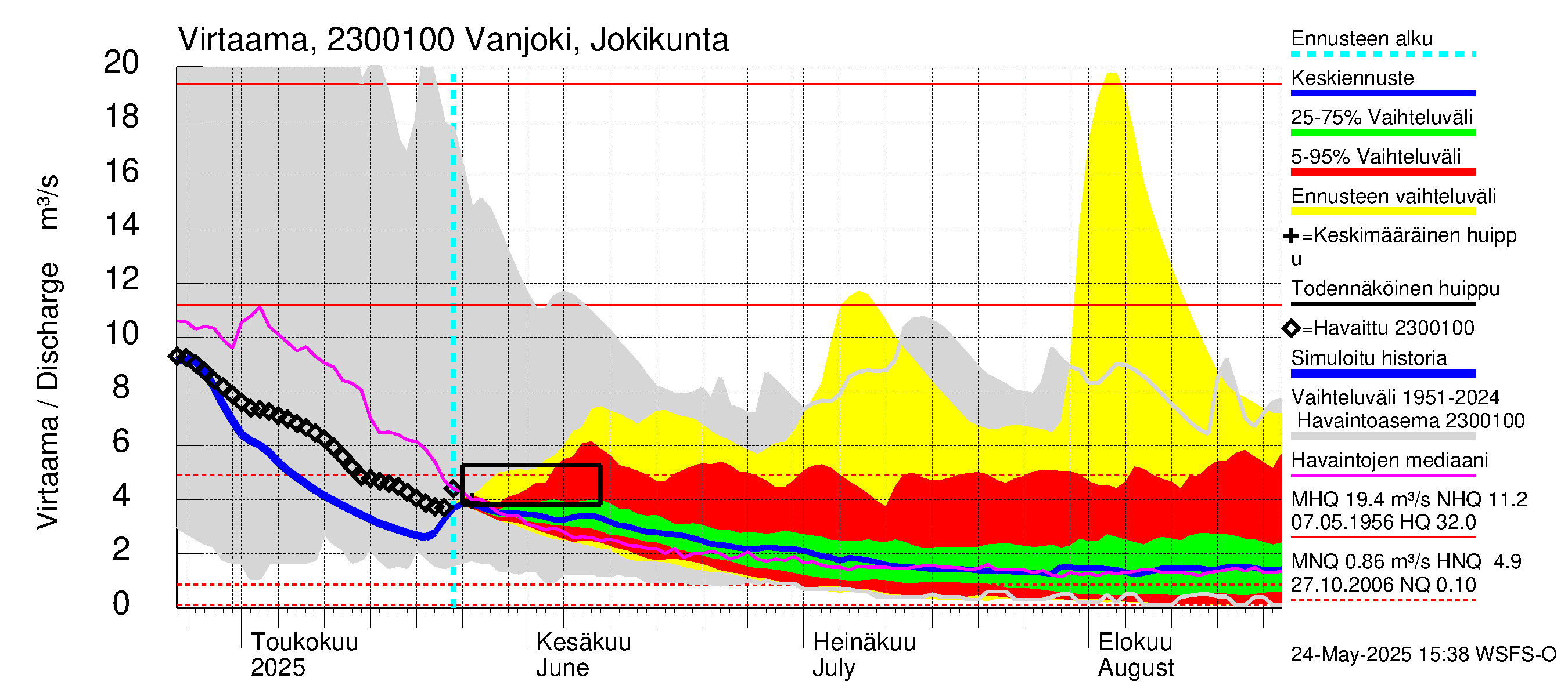 Karjaanjoen vesistöalue - Vanjoki Jokikunta: Virtaama / juoksutus - jakaumaennuste