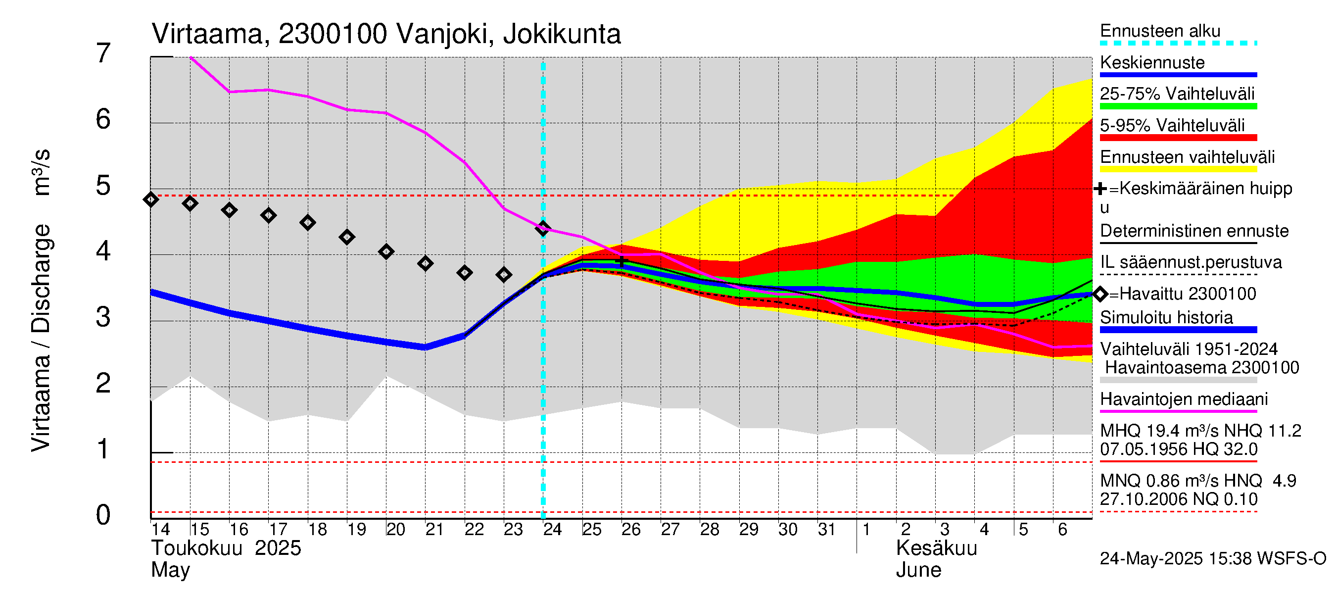 Karjaanjoen vesistöalue - Vanjoki Jokikunta: Virtaama / juoksutus - jakaumaennuste