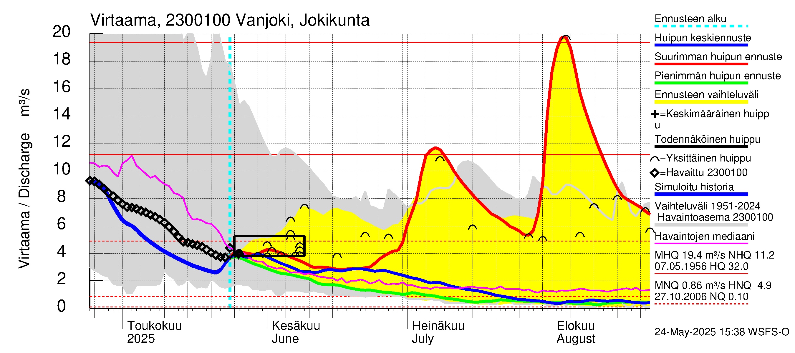 Karjaanjoen vesistöalue - Vanjoki Jokikunta: Virtaama / juoksutus - huippujen keski- ja ääriennusteet
