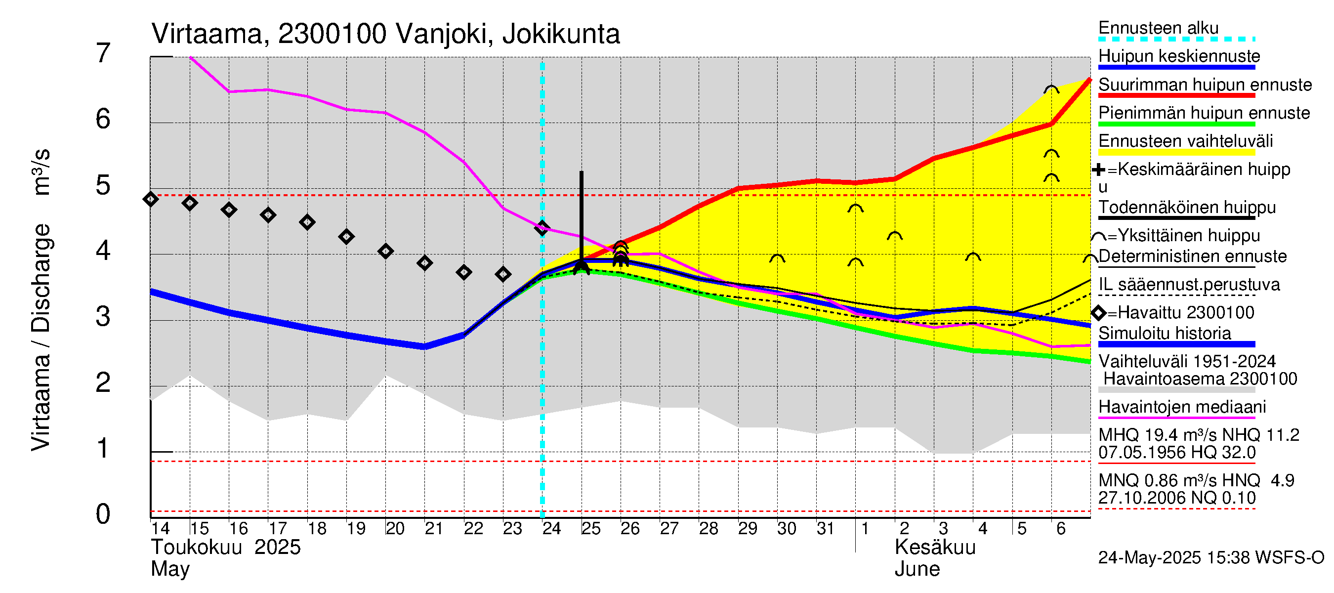 Karjaanjoen vesistöalue - Vanjoki Jokikunta: Virtaama / juoksutus - huippujen keski- ja ääriennusteet