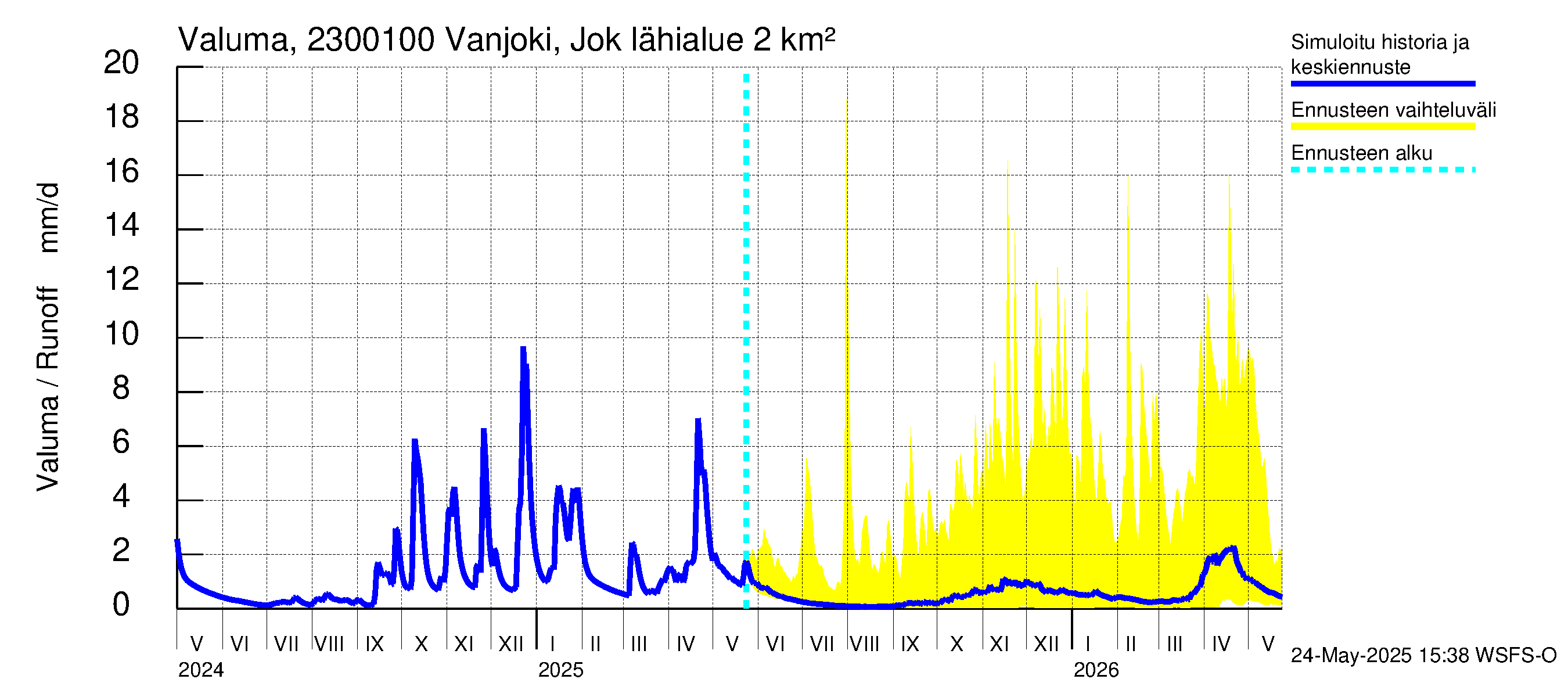 Karjaanjoen vesistöalue - Vanjoki Jokikunta: Valuma