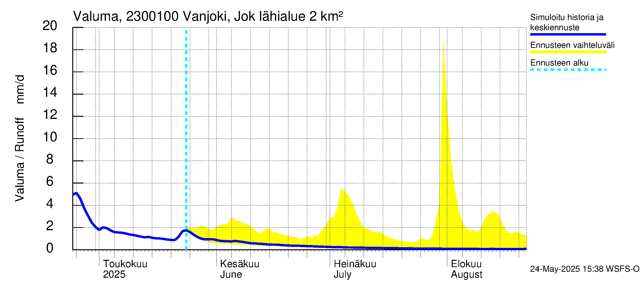 Karjaanjoen vesistöalue - Vanjoki Jokikunta: Valuma