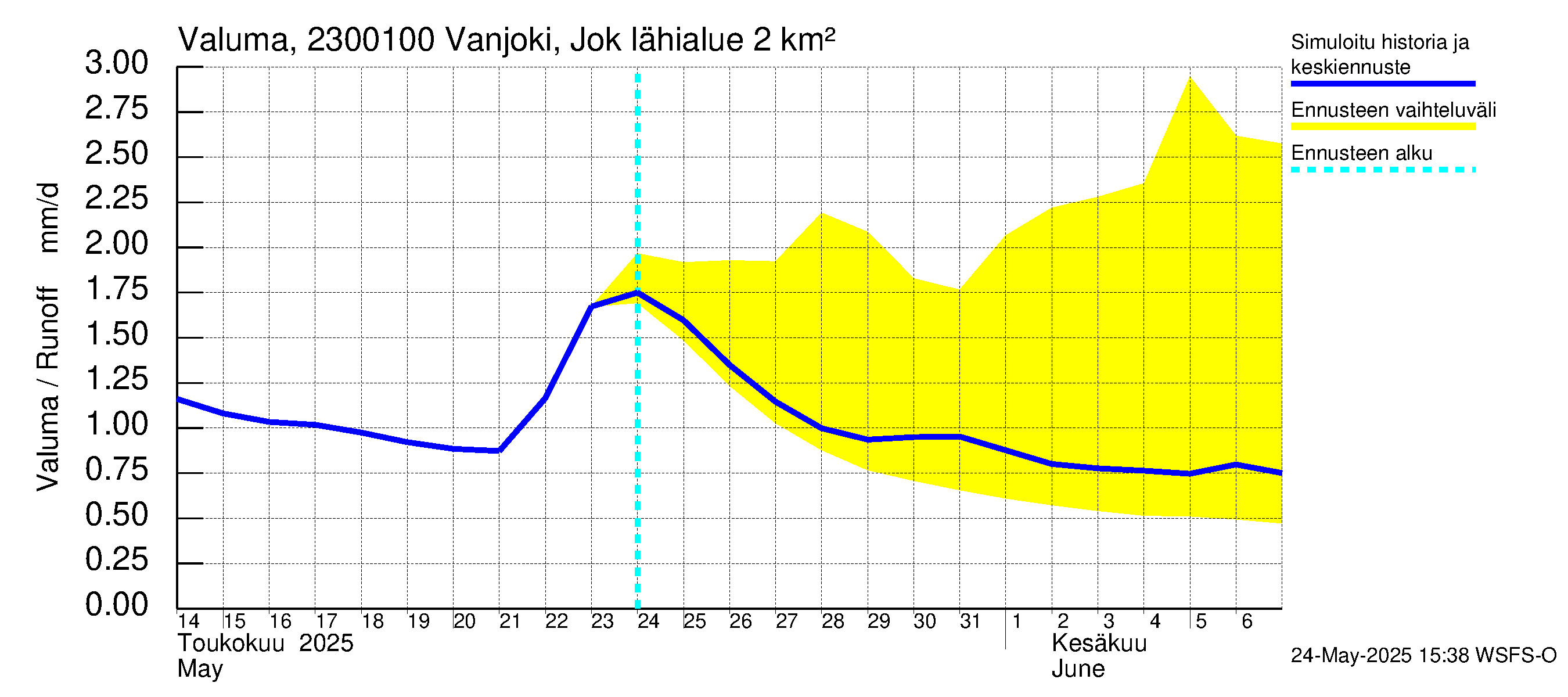 Karjaanjoen vesistöalue - Vanjoki Jokikunta: Valuma