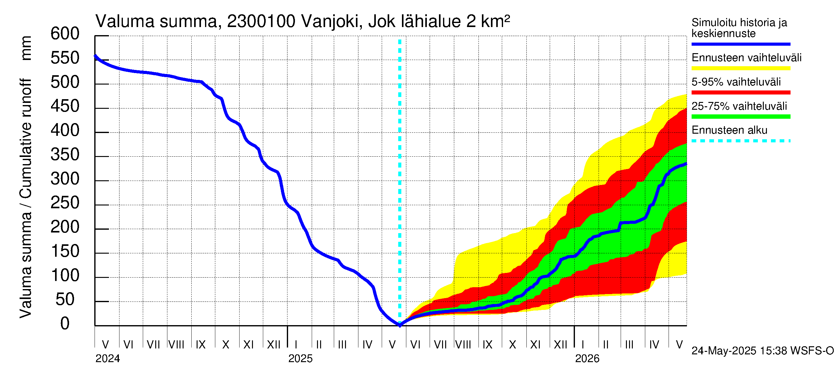 Karjaanjoen vesistöalue - Vanjoki Jokikunta: Valuma - summa