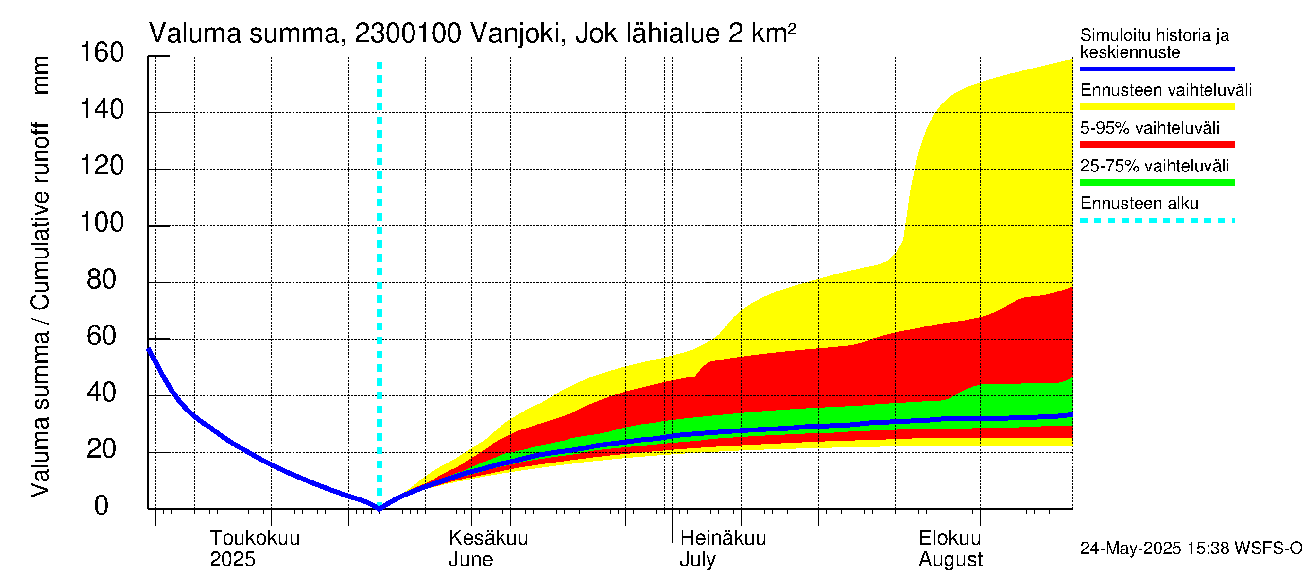 Karjaanjoen vesistöalue - Vanjoki Jokikunta: Valuma - summa