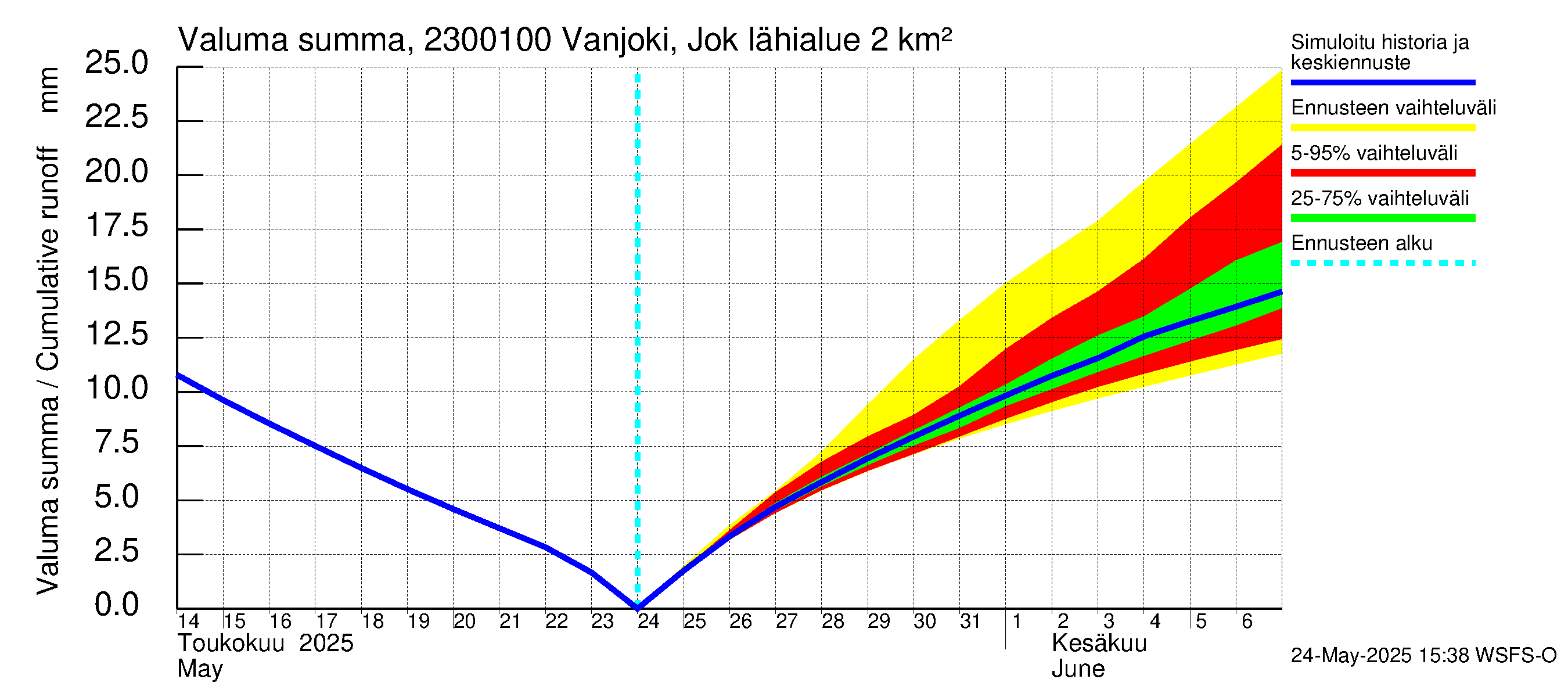 Karjaanjoen vesistöalue - Vanjoki Jokikunta: Valuma - summa