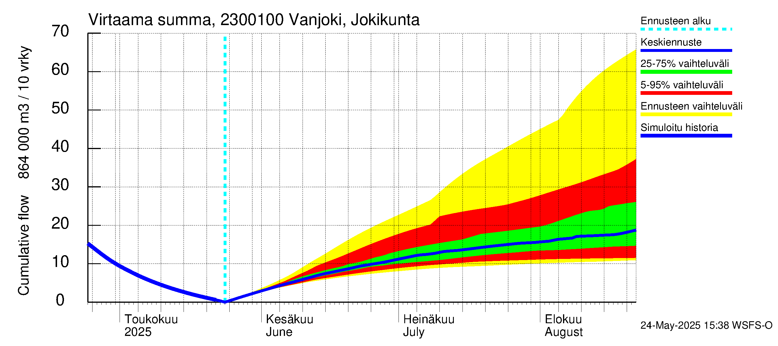 Karjaanjoen vesistöalue - Vanjoki Jokikunta: Virtaama / juoksutus - summa