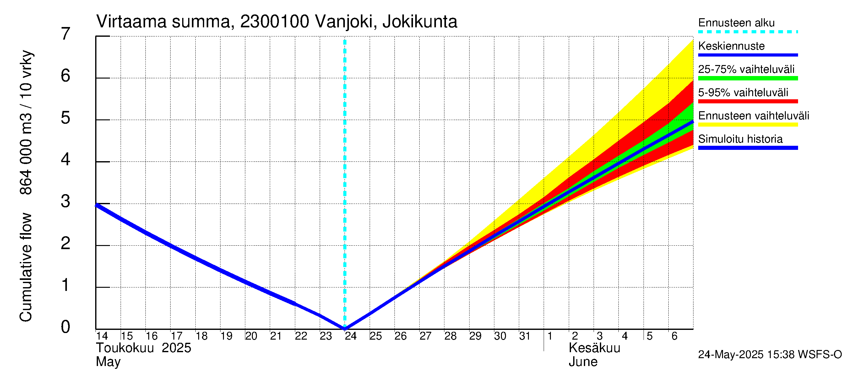 Karjaanjoen vesistöalue - Vanjoki Jokikunta: Virtaama / juoksutus - summa