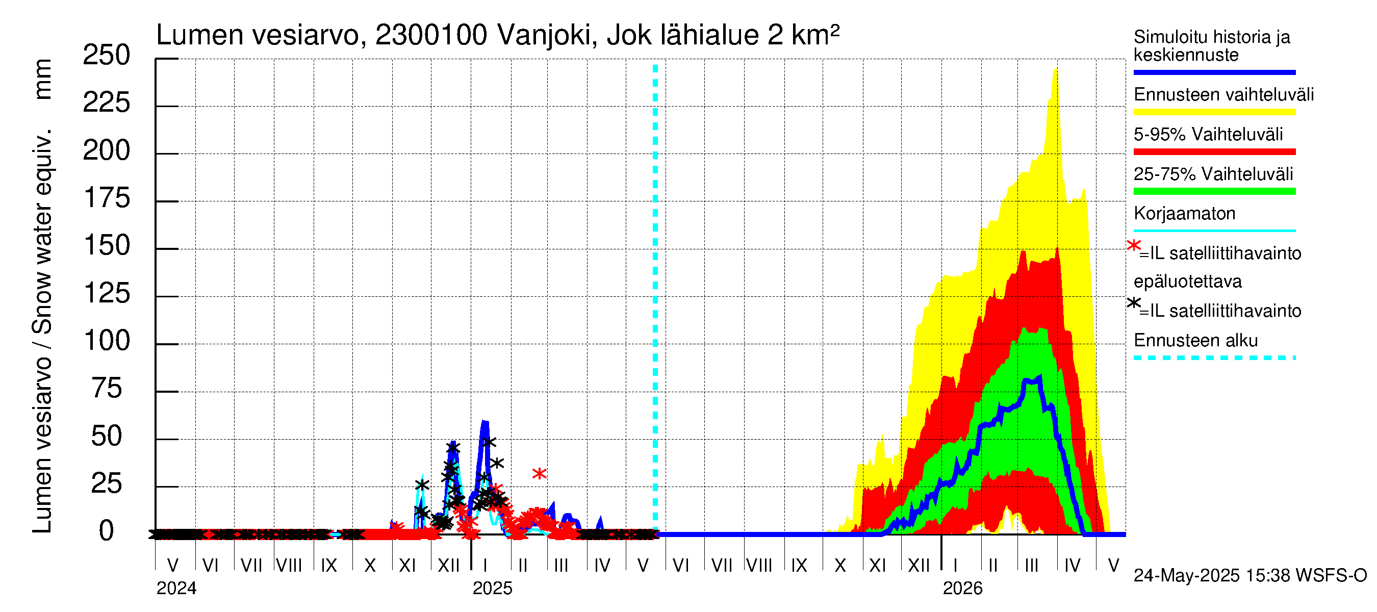 Karjaanjoen vesistöalue - Vanjoki Jokikunta: Lumen vesiarvo
