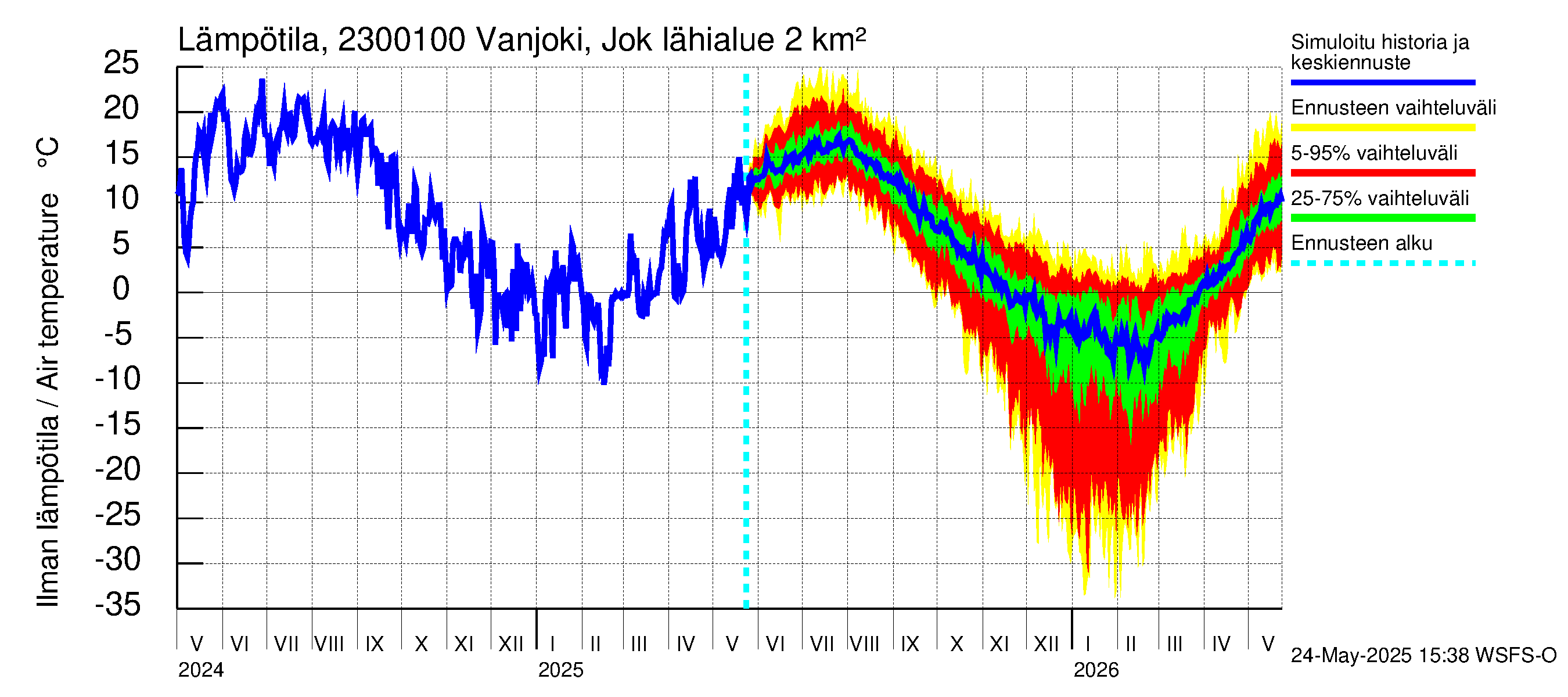 Karjaanjoen vesistöalue - Vanjoki Jokikunta: Ilman lämpötila