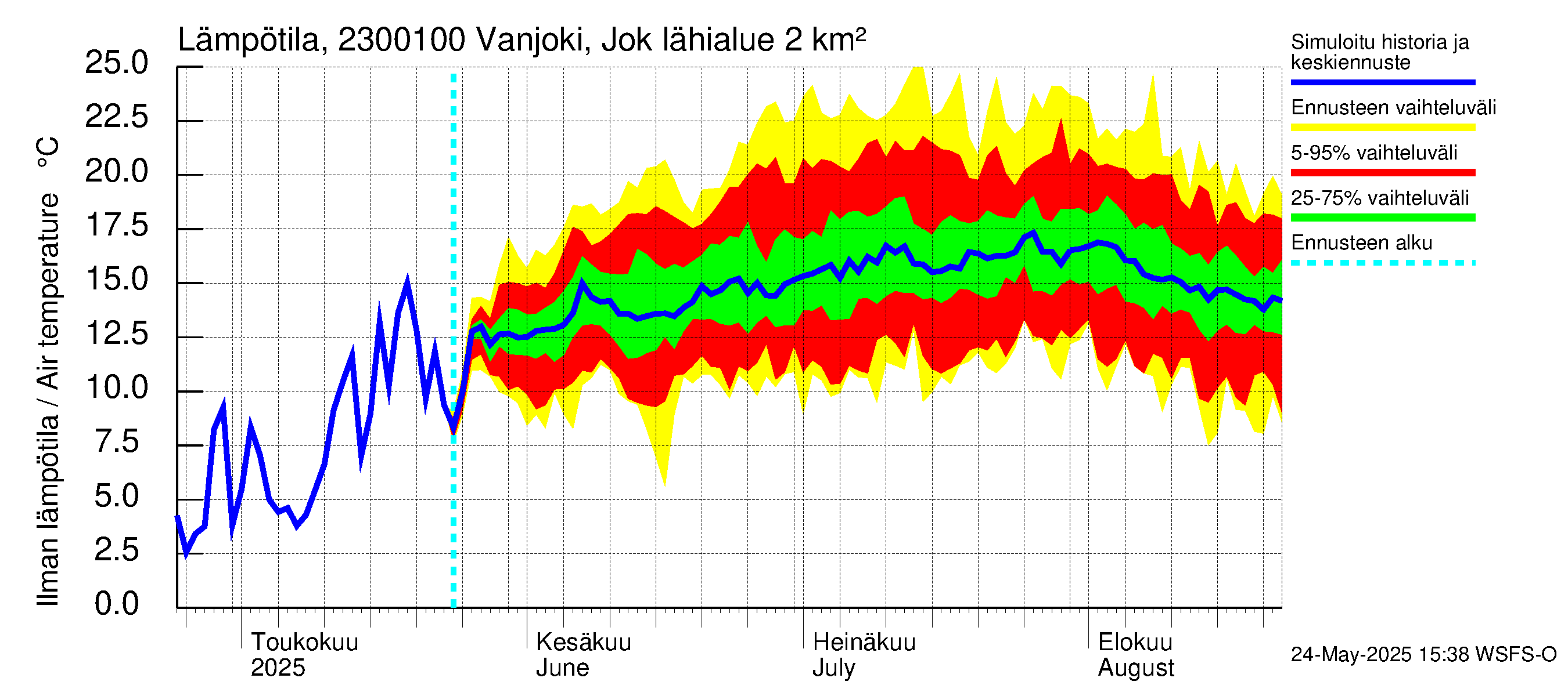 Karjaanjoen vesistöalue - Vanjoki Jokikunta: Ilman lämpötila