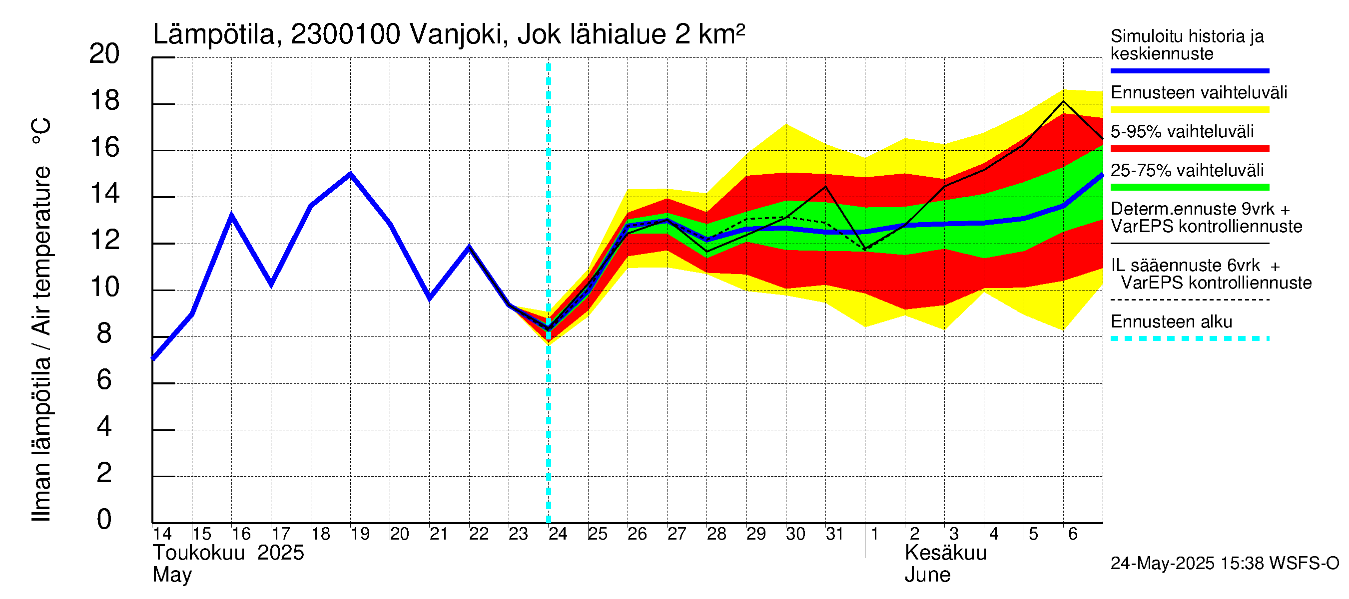 Karjaanjoen vesistöalue - Vanjoki Jokikunta: Ilman lämpötila
