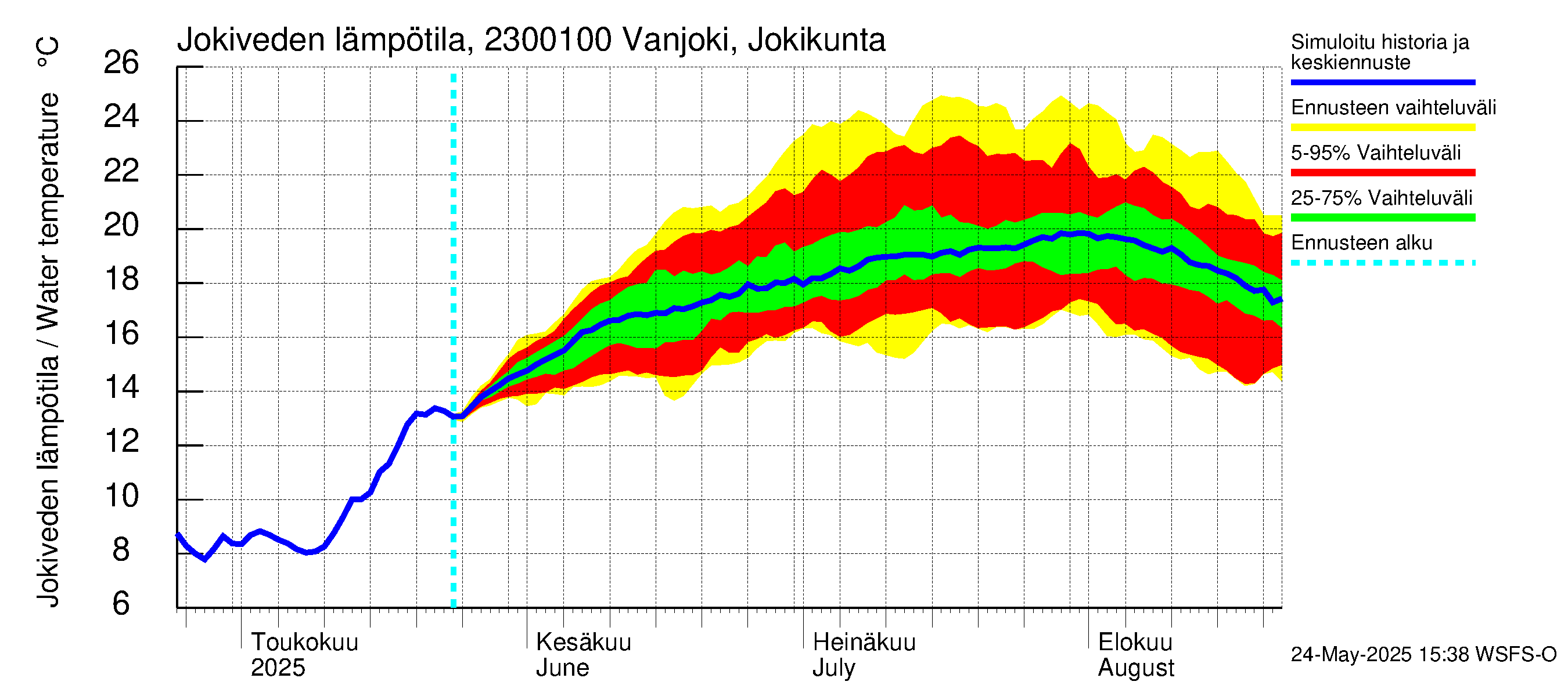 Karjaanjoen vesistöalue - Vanjoki Jokikunta: Jokiveden lämpötila