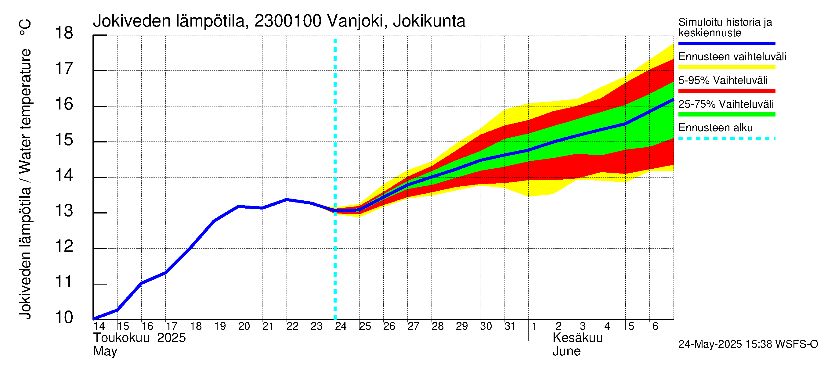 Karjaanjoen vesistöalue - Vanjoki Jokikunta: Jokiveden lämpötila