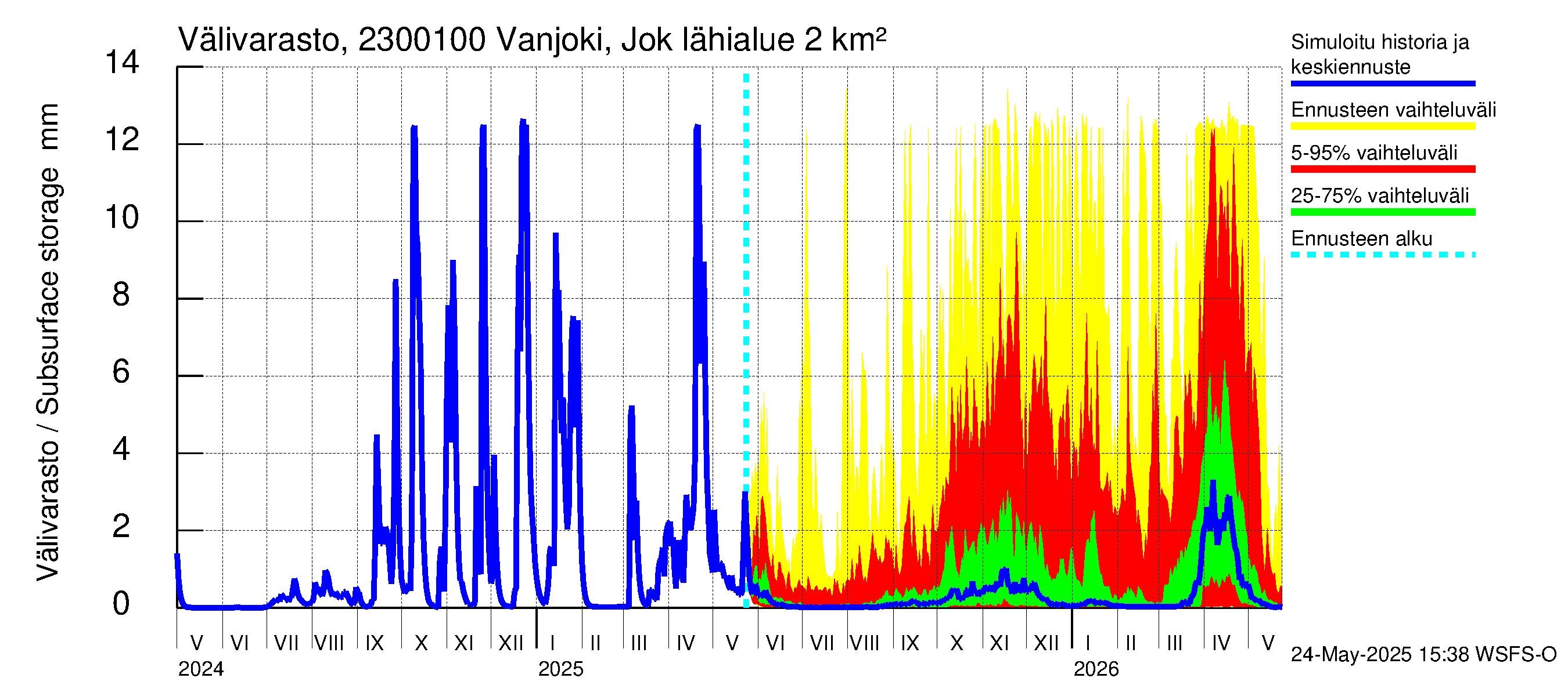 Karjaanjoen vesistöalue - Vanjoki Jokikunta: Välivarasto
