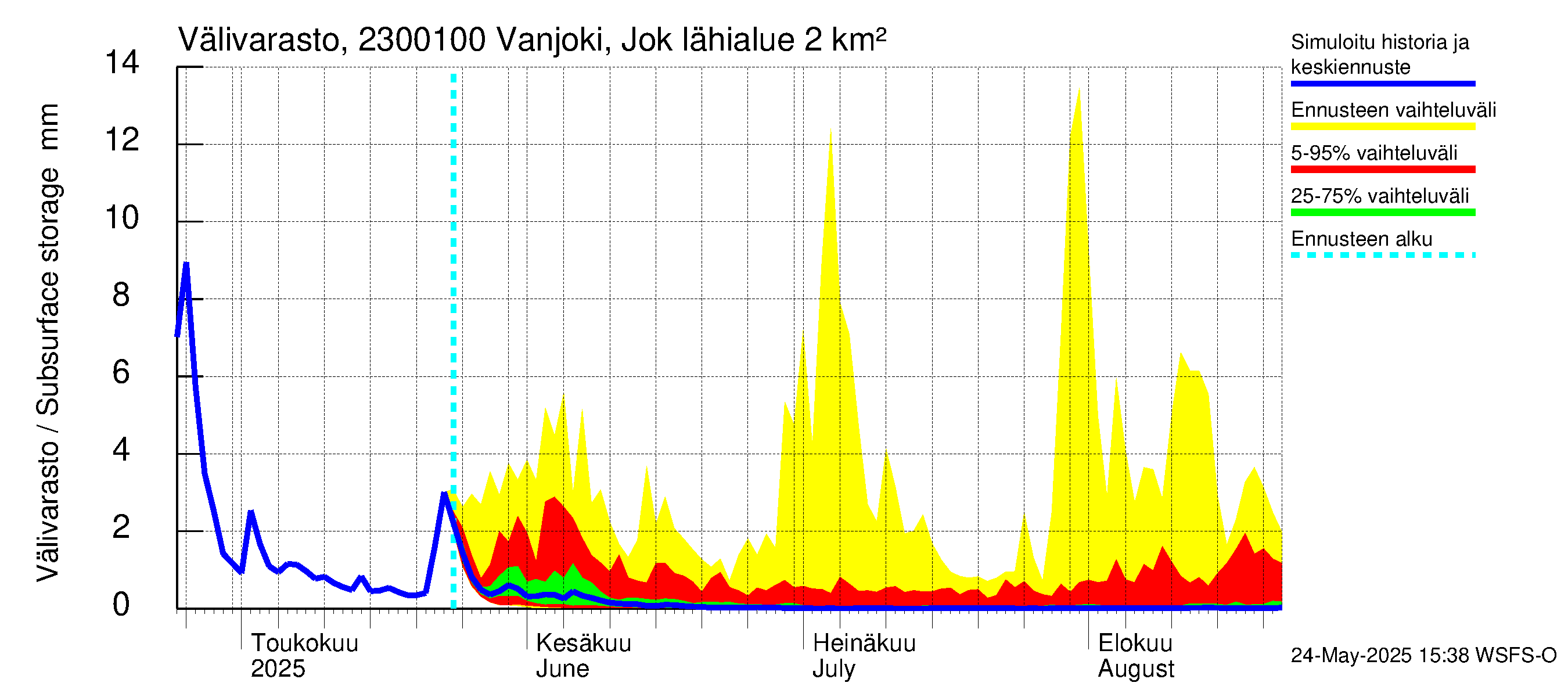 Karjaanjoen vesistöalue - Vanjoki Jokikunta: Välivarasto