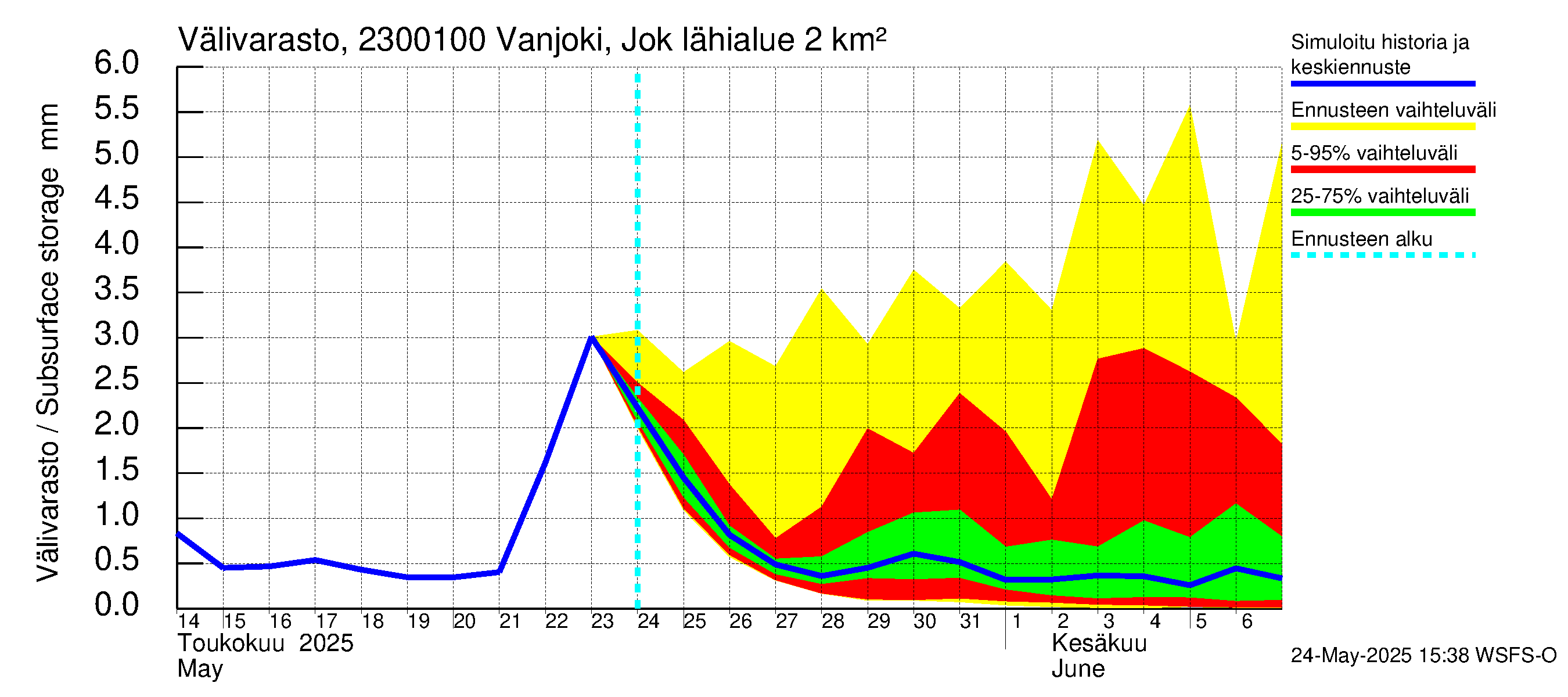 Karjaanjoen vesistöalue - Vanjoki Jokikunta: Välivarasto