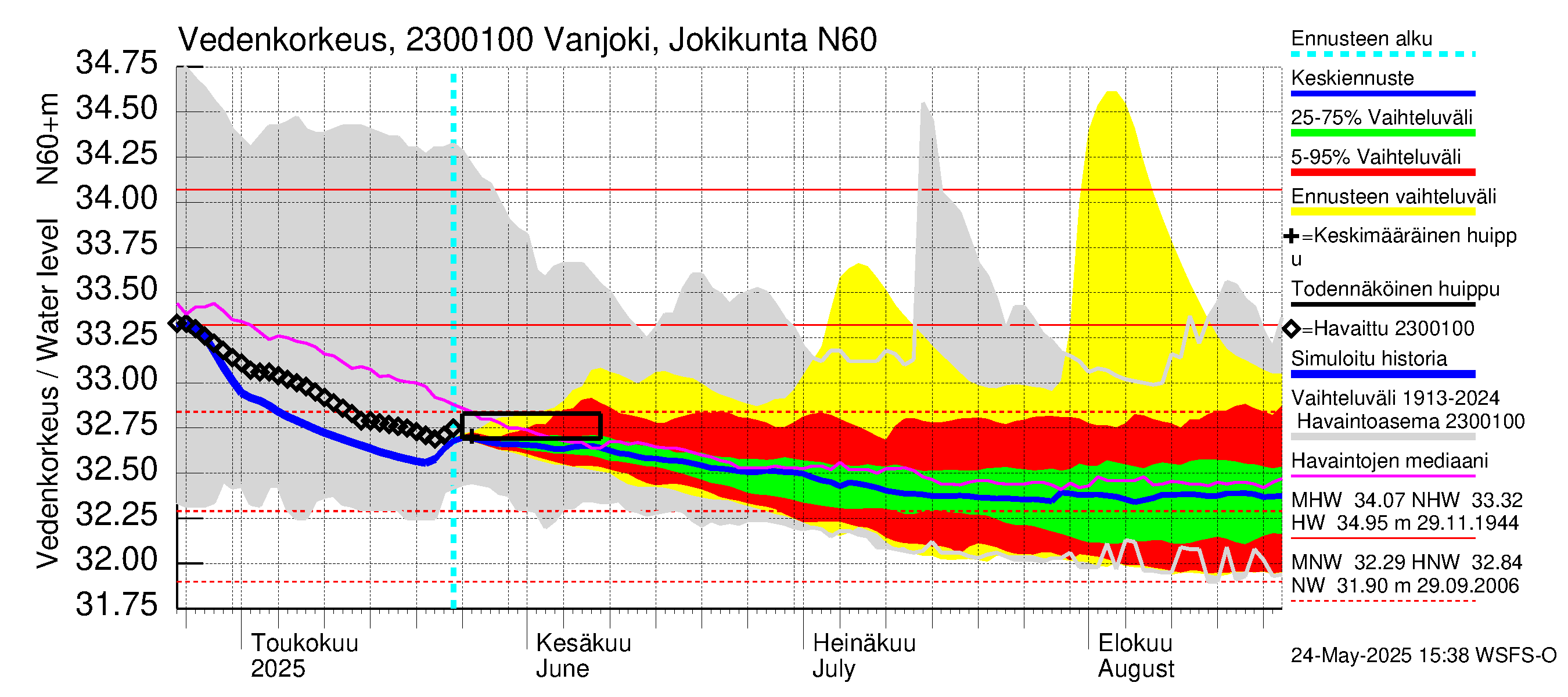 Karjaanjoen vesistöalue - Vanjoki Jokikunta: Vedenkorkeus - jakaumaennuste